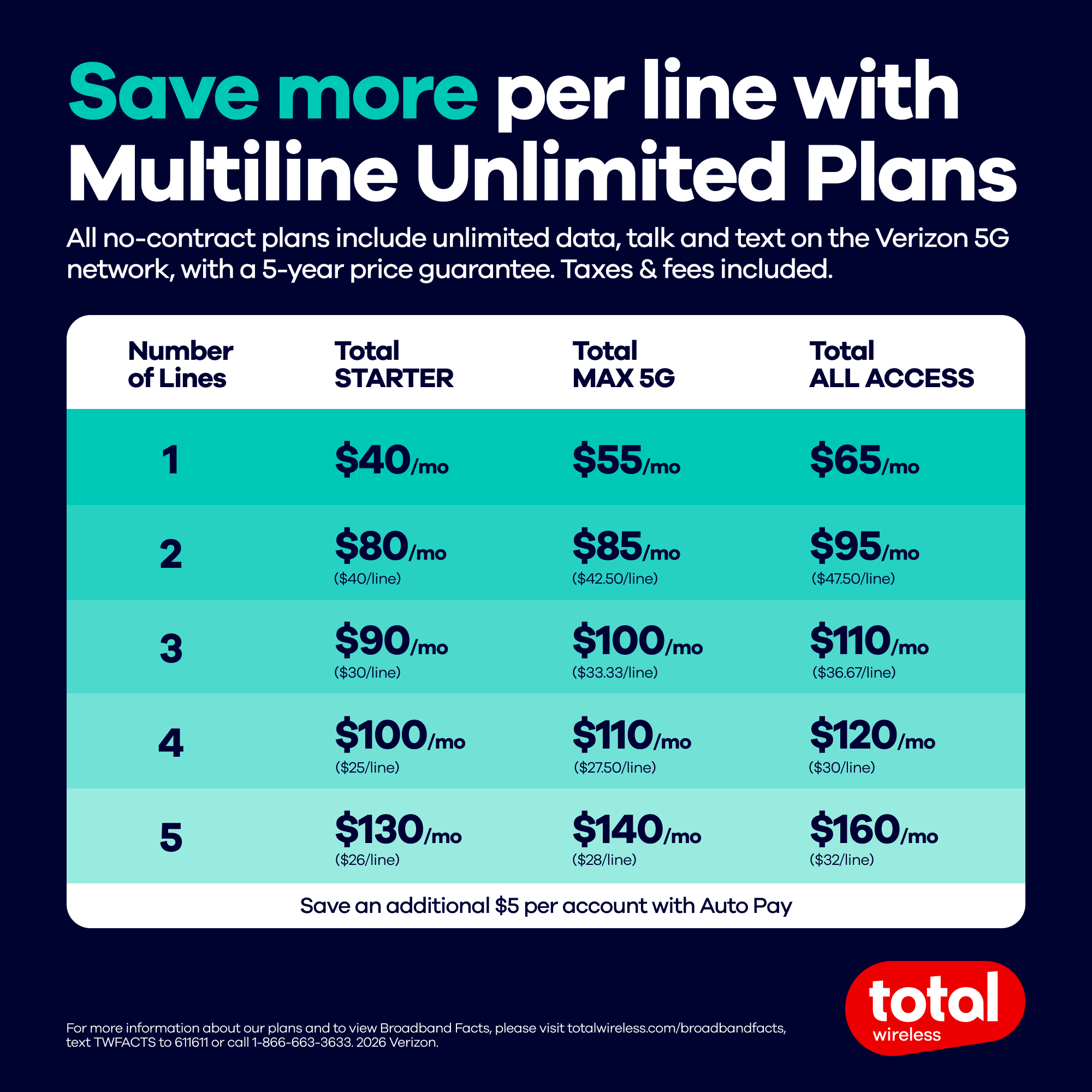 Save more per line with Multiline Unlimited Plans

All no-contract plans include unlimited data, talk, and text on the Verizon 5G network, with a 5-year price guarantee. Taxes & fees included.

| Number of Lines | Total STARTER | Total MAX 5G | Total ALL ACCESS |
|----------------|--------------|-------------|-----------------|
| 1              | $40/mo       | $55/mo      | $65/mo          |
| 2              | $80/mo ($40/line) | $85/mo ($42.50/line) | $95/mo ($47.50/line) |
| 3              | $90/mo ($30/line) | $100/mo ($33.33/line) | $110/mo ($36.67/line) |
| 4              | $100/mo ($25/line) | $110/mo ($27.50/line) | $120/mo ($30/line) |
| 5              | $130/mo ($26