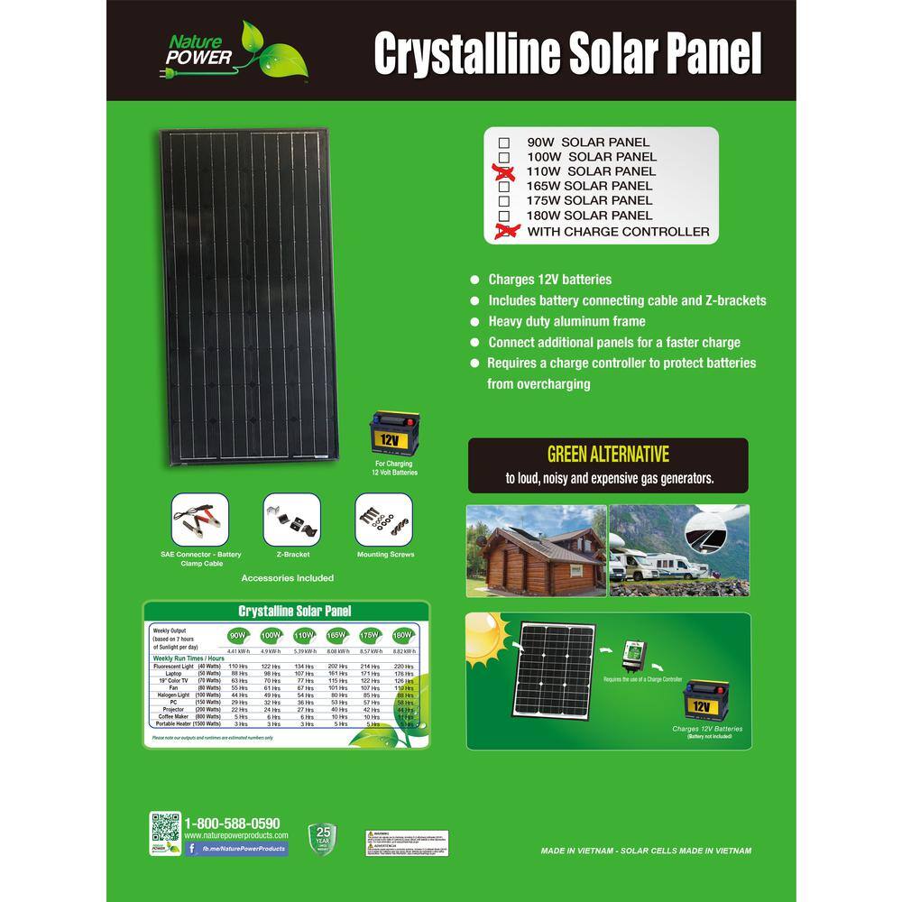Nature POWER Crystalline Solar Panel

90W SOLAR PANEL
100W SOLAR PANEL
110W SOLAR PANEL
165W SOLAR PANEL
175W SOLAR PANEL
180W SOLAR PANEL WITH CHARGE CONTROLLER

Charges 12V batteries
Includes battery connecting cable and Z-brackets
Heavy duty aluminum frame
Connect additional panels for a faster charge
Requires a charge controller to protect batteries from overcharging

GREEN ALTERNATIVE to loud, noisy and expensive gas generators.

SAE Connector - Battery Clamp Cable
Z-Bracket
Mounting Screws

Accessories Included

Crystalline Solar Panel

Weekly Output (based on 7 hours of sunlight)
90W - 4.91 kWh
100W - 5.45 kWh
110W - 5.99 kWh
165W - 9.08 kWh
175W - 9.62 kWh
180W - 10.14 kWh

Weekly Run Time (Hours)
Refrigerator - 120 Watts - 22.5
Refrigerator - 1