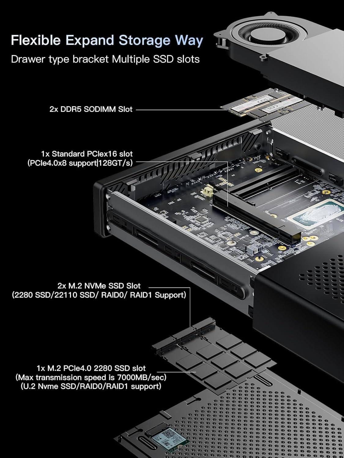 Flexible Expand Storage Way  
Drawer type bracket Multiple SSD slots  

2x DDR5 SODIMM Slot  

1x Standard PCle16 slot (PCle4.0x8 support | 128GT/s)  

2x M.2 NVMe SSD Slot (2280 SSD/22110 SSD/ RAID0/ RAID1 Support)  

1x M.2 PCle4.0 2280 SSD slot (Max transmission speed is 7000MB/sec) (U.2 Nvme SSD/RAID0/RAID1 support)