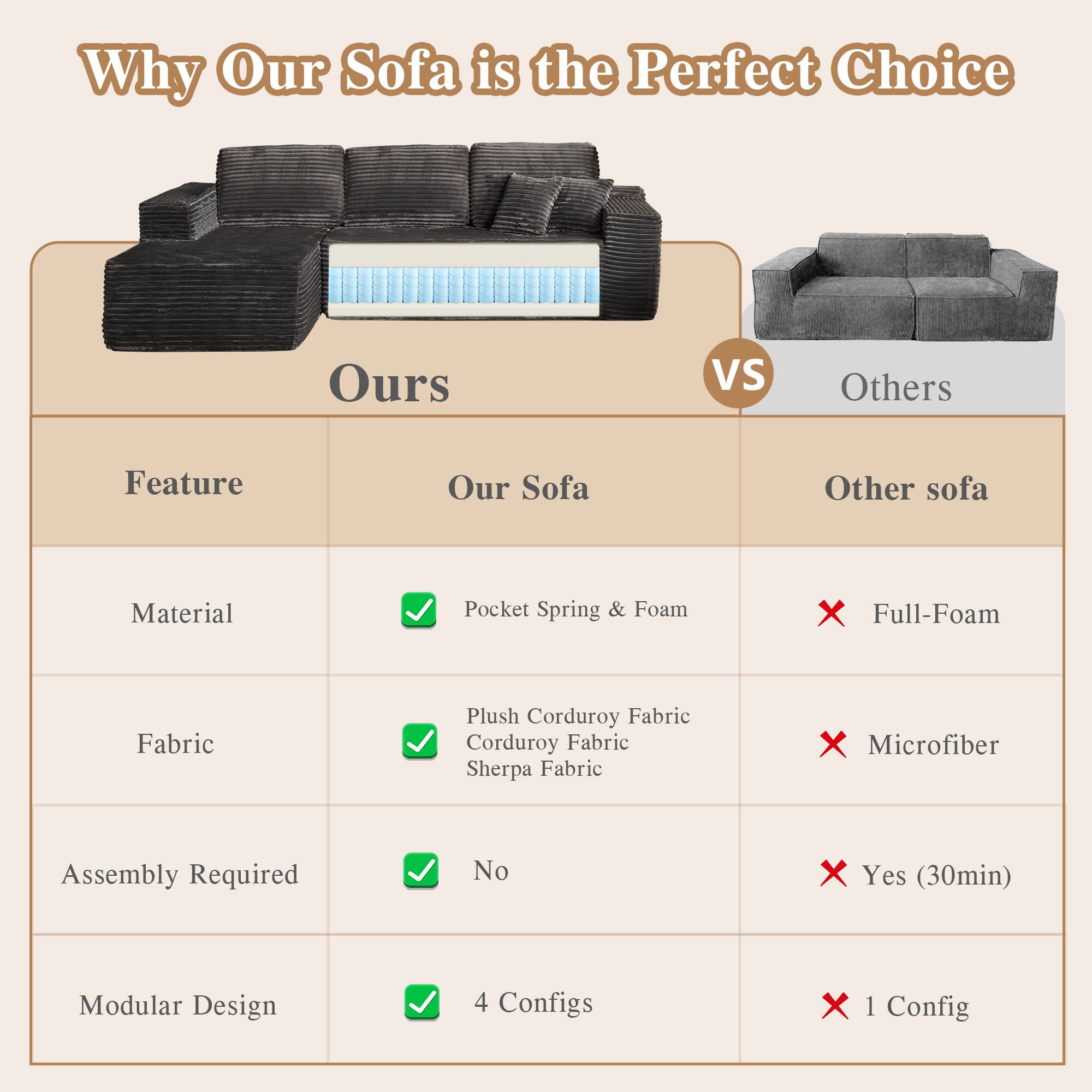 Why Our Sofa is the Perfect Choice

Ours VS Others

Feature | Our Sofa | Other sofa
--- | --- | ---
Material | Pocket Spring & Foam | Full-Foam
Fabric | Plush Corduroy Fabric | Microfiber
Assembly Required | No | Yes (30min)
Modular Design | 4 Configs | 1 Config