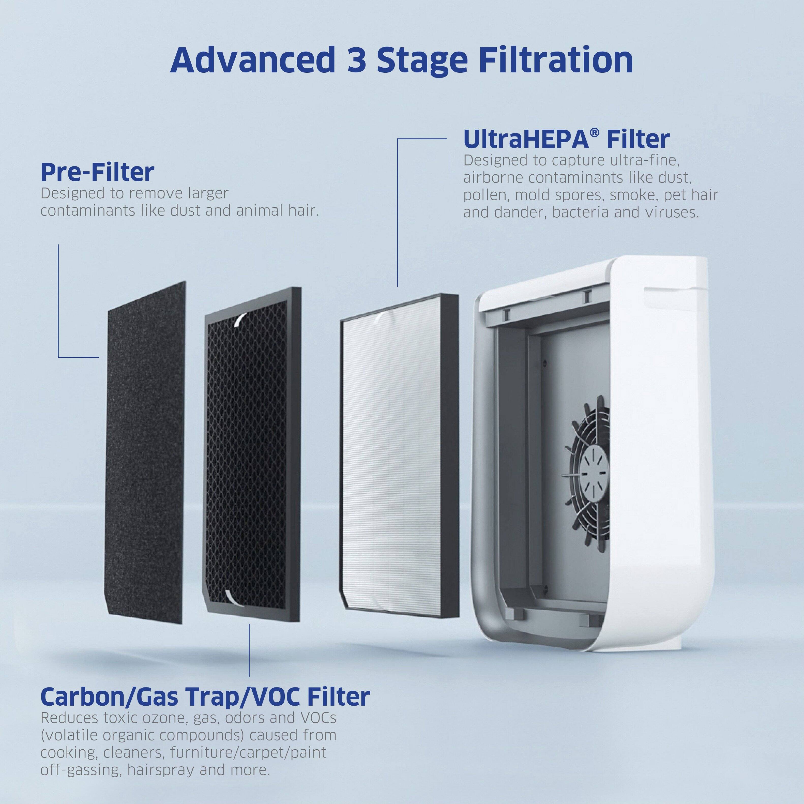 Advanced 3 Stage Filtration

Pre-Filter
Designed to remove larger contaminants like dust and animal hair.

UltraHEPA Filter
Designed to capture ultra-fine airborne contaminants like dust, pollen, mold spores, smoke, pet hair and dander, bacteria and viruses.

Carbon/Gas Trap/VOC Filter
Reduces toxic ozone, gas, odors and VOCs (volatile organic compounds) caused from cooking, cleaners, furniture/carpet/paint off-gassing, hairspray and more.