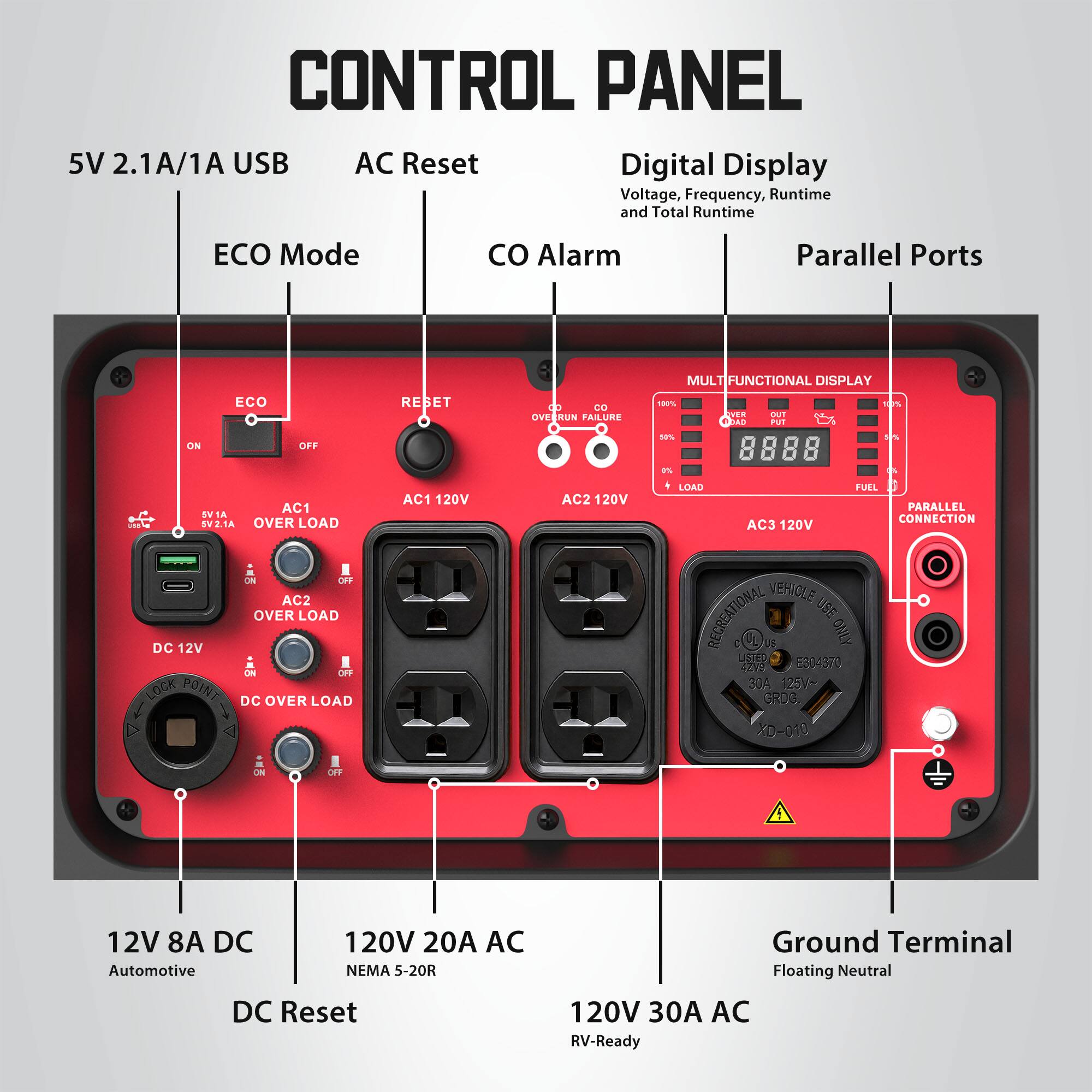CONTROL PANEL  
5V 2.1A/1A USB  
AC Reset  
Digital Display  
Voltage, Frequency, Runtime and Total Runtime  
ECO Mode  
Alarm  
Parallel Ports  

ECO  
RESET  
00 CO OVERRUN FAILURE  
100%  
VER AD  
OUT PUT  
13%  
ON  
OFF  
50%  
0%  

AC1 5V1A usale 5V2.1A OVER LOAD ON OFF AC2 OVER LOAD DC 12V ON OFF LOCK POINT DC OVER LOAD  
AC1 120V  
AC2 120V  
LOAD FUEL PARALLEL CONNECTION AC3 120V VEHIQUE REGREATIONAL USE ONLY LISTED BAZ E304370 30A 125 ~ GROG. XD-010  
OFF  
12V 8A DC Automotive  
120V 20A AC NEMA 5-20R  
Ground Terminal Floating Neutral  
DC Reset  
120V 30A AC RV-Ready