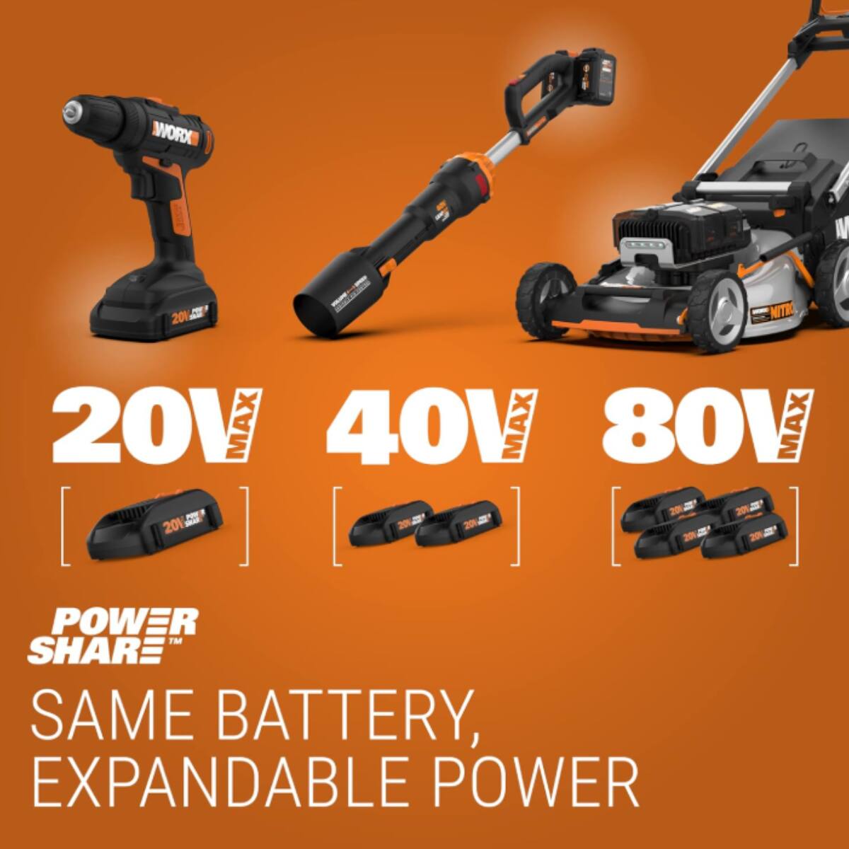 WORX NV 20V MAX, 40V MAX, 80V MAX - Same Battery, Expandable Power.