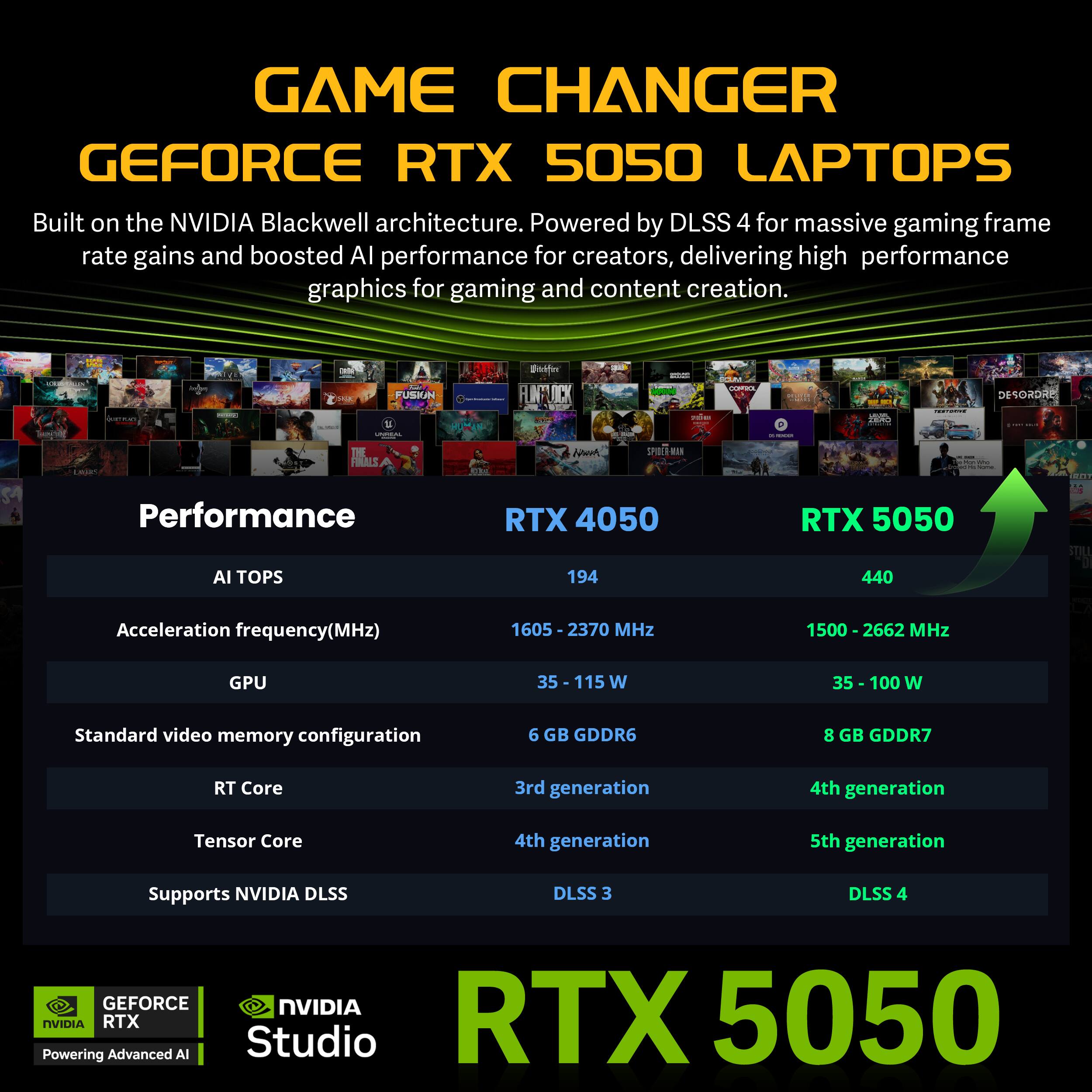 GAME CHANGER  
GEFORCE RTX 5050 LAPTOPS  
Built on the NVIDIA Blackwell architecture. Powered by DLSS 4 for massive gaming frame rate gains and boosted AI performance for creators, delivering high performance graphics for gaming and content creation.

Performance  
RTX 4050  
- AI TOPS: 194  
- Acceleration frequency(MHz): 1605 - 2370 MHz  
- GPU: 55 - 115 W  
- Standard video memory configuration: 6 GB GDDR6  
- RT Core: 3rd generation  
- Tensor Core: 4th generation  
- Supports NVIDIA DLSS: DLSS 3  

RTX 5050  
- AI TOPS: 440  
- Acceleration frequency(MHz): 1500 - 2662 MHz  
- GPU: 35 - 100 W  
- Standard video memory configuration: 8 GB GDDR7  
- RT Core: 4th generation  
- Tensor Core: 5th generation  
- Supports NVIDIA DLSS: DLSS 4  

GEFORCE NVIDIA  
Powering NVIDIA RTX Advanced AI Studio  
RT