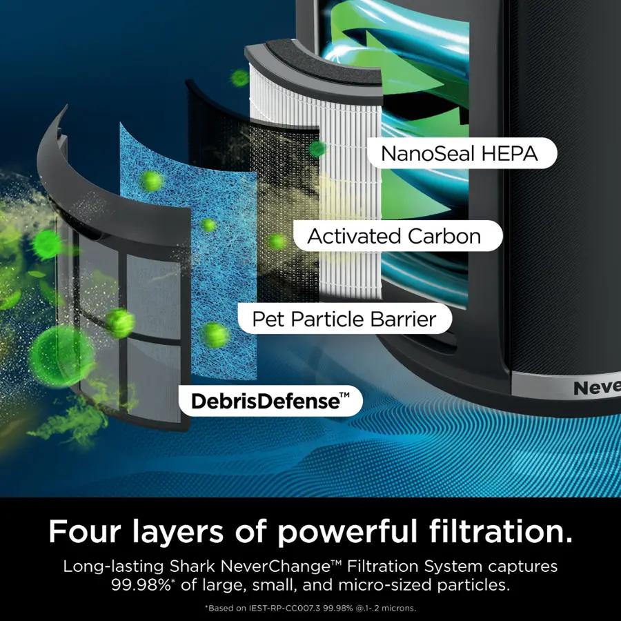 Four layers of powerful filtration. Long-lasting Shark NeverChangeM Filtration System captures 99.98%* of large, small, and micro-sized particles. Based on IEST-RP-CC007.3 99.98% 0.1-.2 microns.