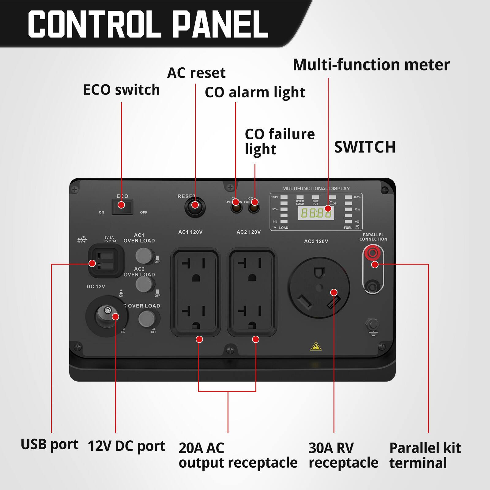 CONTROL PANEL

- Multi-function meter
- AC reset
- ECO switch
- CO alarm light
- CO failure light
- SWITCH
- AC1 120V
- AC2 120V
- AC3 120V
- DC 12V
- USB port
- 12V DC port
- 20A AC output receptacle
- 30A RV receptacle
- Parallel kit terminal

MULTIFUNCTIONAL DISPLAY
- CO
- LOAD
- FUEL
- PARALLEL CONNECTION