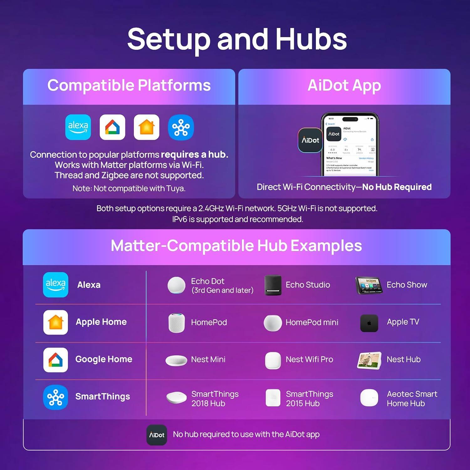 Setup and Hubs

Compatible Platforms
Connection to popular platforms requires a hub. Works with Matter platforms via Wi-Fi. Thread and Zigbee are not supported. Note: Not compatible with Tuya.

AiDot App
Direct Wi-Fi Connectivity—No Hub Required
Both setup options require a 2.4GHz Wi-Fi network. 5GHz Wi-Fi is not supported. IPv6 is supported and recommended.

Matter-Compatible Hub Examples
- Alexa
  - Alexa
  - Echo Dot (3rd Gen and later)
  - Echo Studio
  - Echo Show
- Apple Home
  - HomePod
  - HomePod mini
  - Apple TV
- Google Home
  - Nest Mini
  - Nest Wifi Pro
  - Nest Hub
- SmartThings
  - SmartThings 2018 Hub
  - SmartThings 2015 Hub
  - Aeotec Smart Home Hub

No hub required to use with the AiDot app