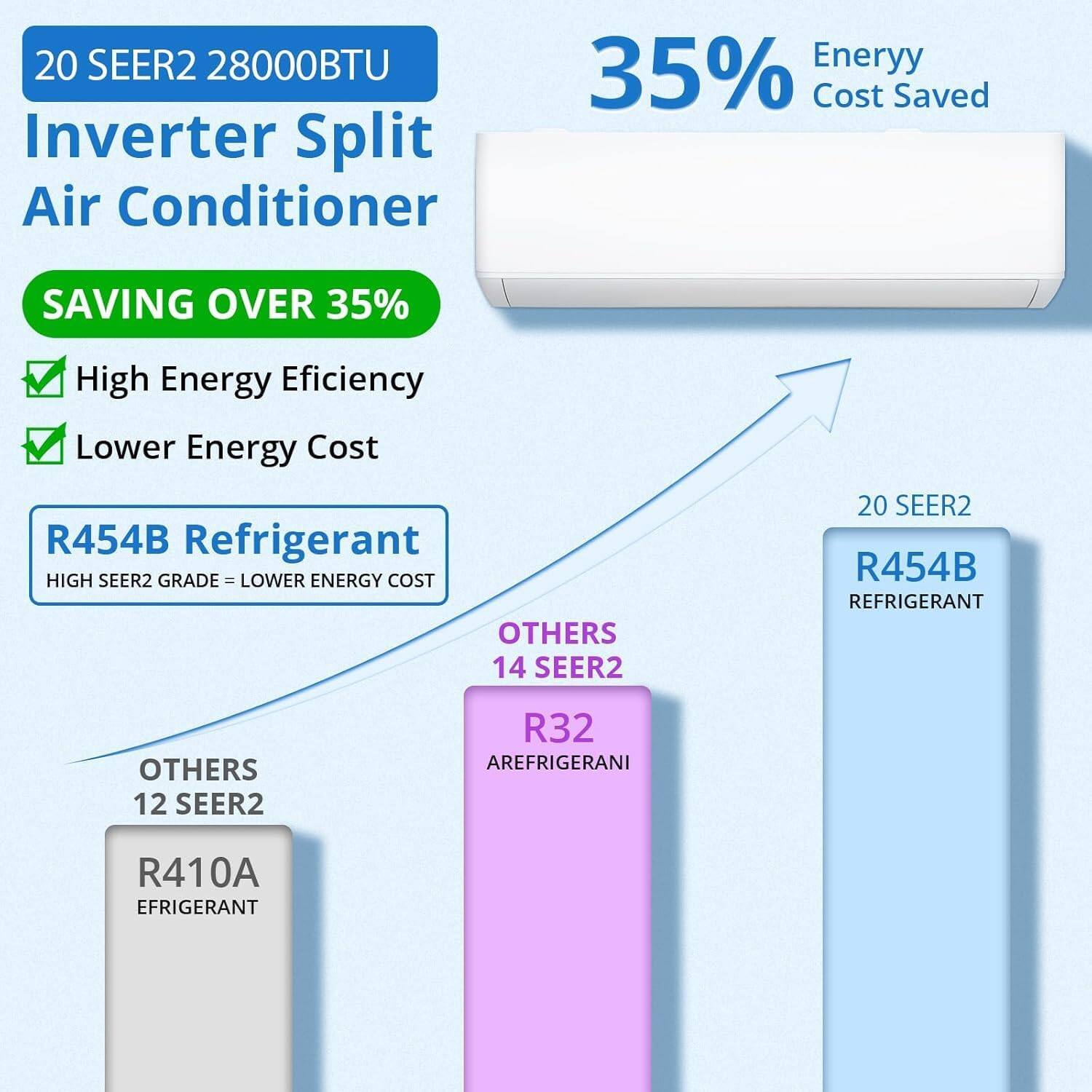 20 SEER2 28000BTU Inverter Split Air Conditioner  
SAVING OVER 35%  
- High Energy Efficiency  
- Lower Energy Cost  

35% Energy Cost Saved  

R454B Refrigerant  
HIGH SEER2 GRADE = LOWER ENERGY COST  

OTHERS  
14 SEER2 R454B REFRIGERANT  
12 SEER2 R32 REFRIGERANT  
R410A REFRIGERANT