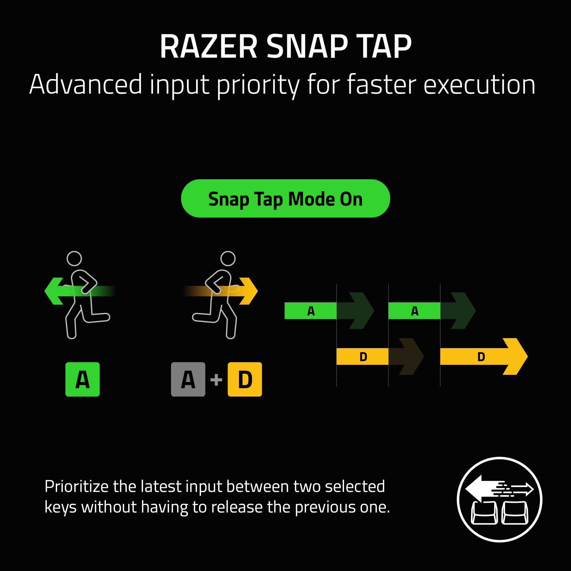 RAZER SNAP TAP: Advanced input priority for faster execution. Snap Tap Mode On. Prioritize the latest input between two selected keys without having to release the previous one.