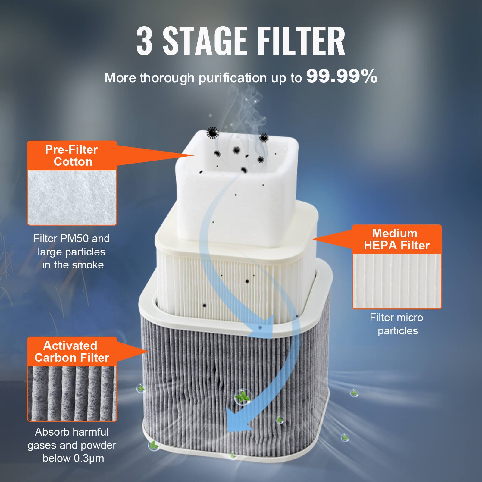 3 STAGE FILTER  
More thorough purification up to 99.99%  

Pre-Filter Cotton  
Filter PM50 and large particles in the smoke  

Medium HEPA Filter  
Filter micro particles  

Activated Carbon Filter  
Absorb harmful gases and powder below 0.3um