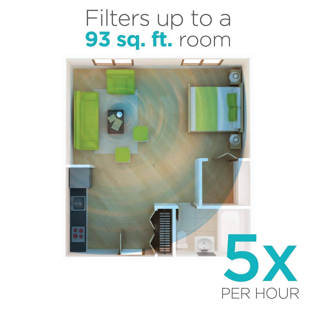 Filters up to a 93 sq. ft. room 5x per hour.