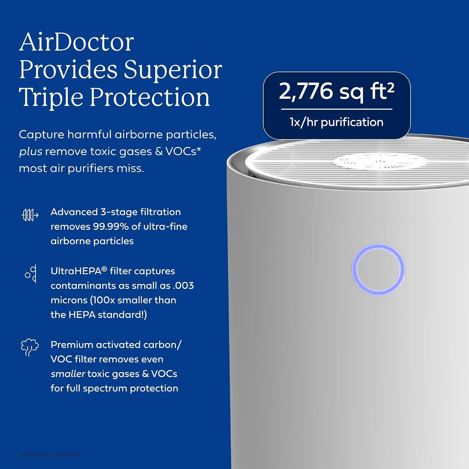 AirDoctor Provides Superior Triple Protection

Capture harmful airborne particles, plus remove toxic gases & VOCs* most air purifiers miss.

2,776 sq ft² 1x/hr purification

Advanced 3-stage filtration removes 99.99% of ultra-fine airborne particles

UltraHEPA® filter captures contaminants as small as .003 microns (100x smaller than the HEPA standard!)

Premium activated carbon/ VOC filter removes even smaller toxic gases & VOCs for full spectrum protection