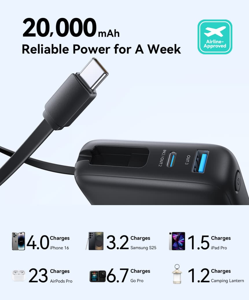 20,000 mAh
Reliable Power for A Week
Airline-Approved
IN2/OUT2 OUT3
4.0 Charges iPhone 16
3.2 Charges Samsung S25
1.5 Charges iPad Pro
23 Charges AirPods Pro
6.7 Charges Go Pro
1.2 Charges Camping Lantern