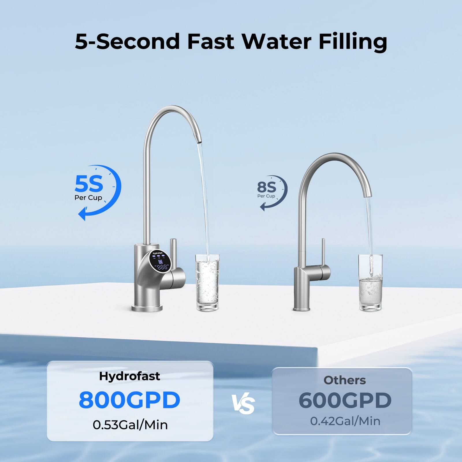 5-Second Fast Water Filling  
5S Per Cup  
8S Per Cup  
Hydrofast 800GPD 0.53Gal/Min  
VS Others 600GPD 0.42Gal/Min
