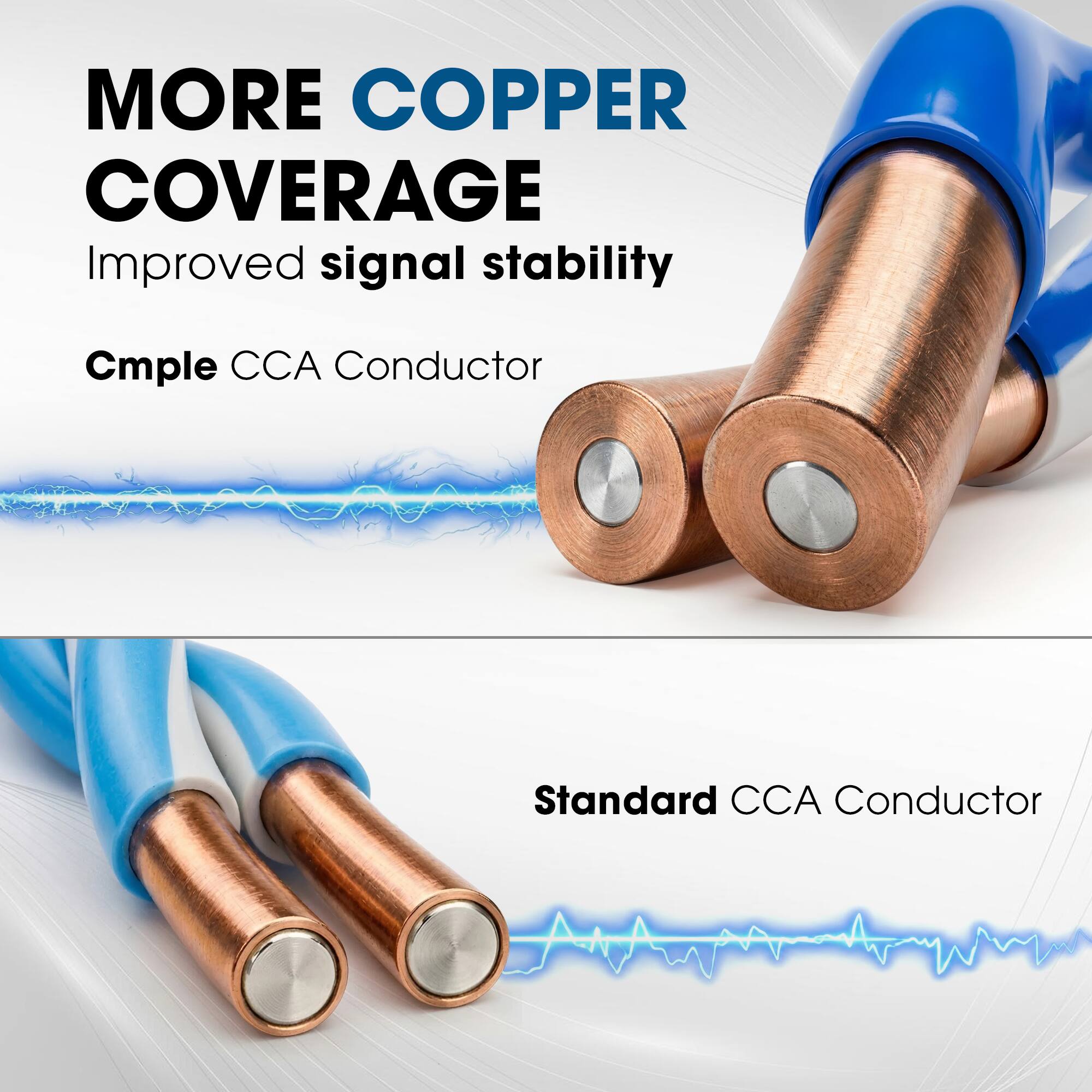 MORE COPPER COVERAGE  
Improved signal stability  

Cmple CCA Conductor  

Standard CCA Conductor