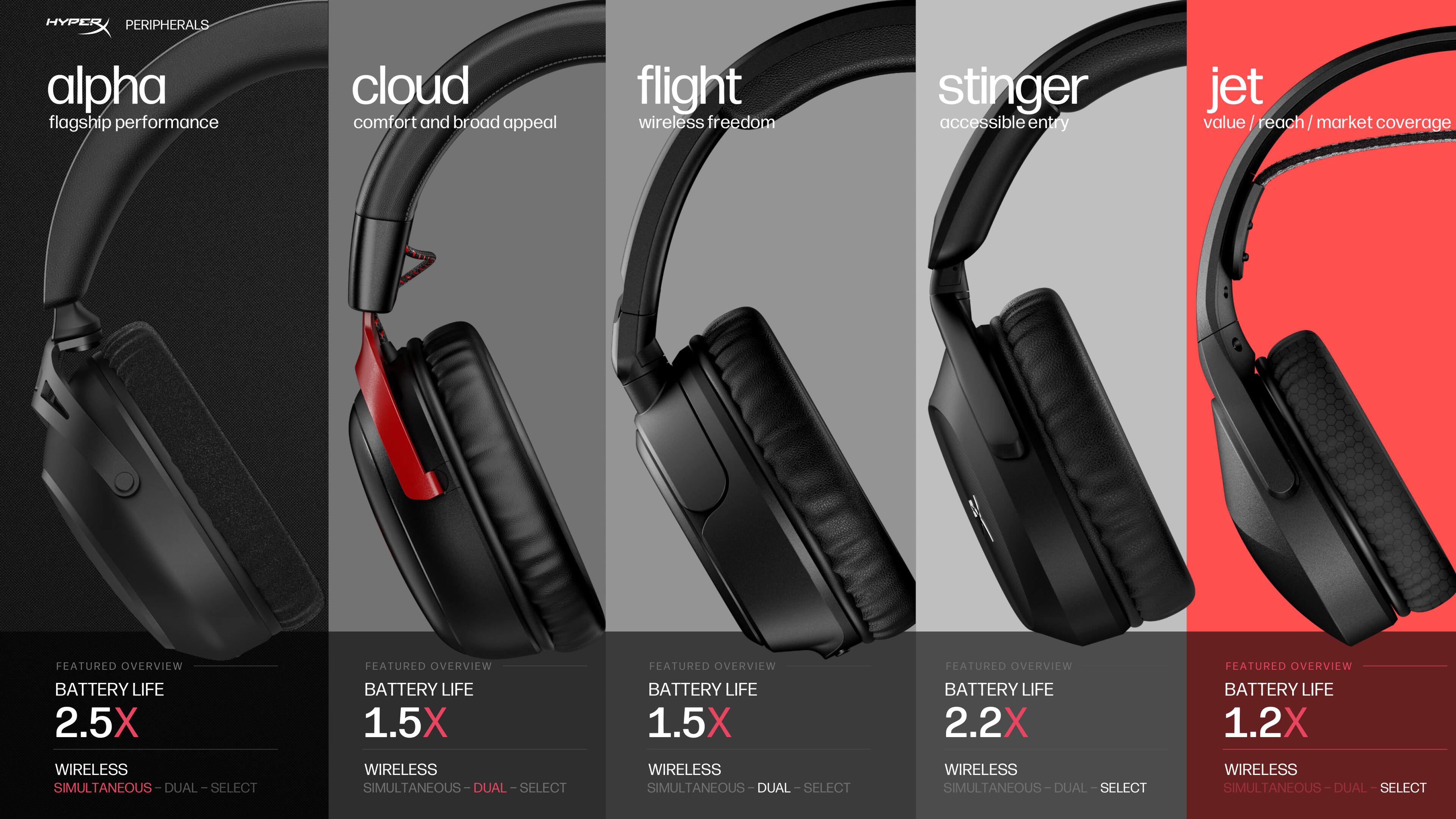 HYPERX PERIPHERALS

alpha
flagship performance

cloud
comfort and broad appeal

flight
wireless freedom

stinger
accessible entry

jet
value/reach/market coverage

FEATURED OVERVIEW
BATTERY LIFE 2.5X
WIRELESS US-DUAL-SELECT

FEATURED OVERVIEW
BATTERY LIFE 1.5X
WIRELESS US-DUAL-SELECT

FEATURED OVERVIEW
BATTERY LIFE 1.5X
WIRELESS US-DUAL-SELECT

FEATURED OVERVIEW
BATTERY LIFE 2.2X
WIRELESS US-DUAL-SELECT

FEATURED OVERVIEW
BATTERY LIFE 1.2X
WIRELESS US-DUAL-SELECT