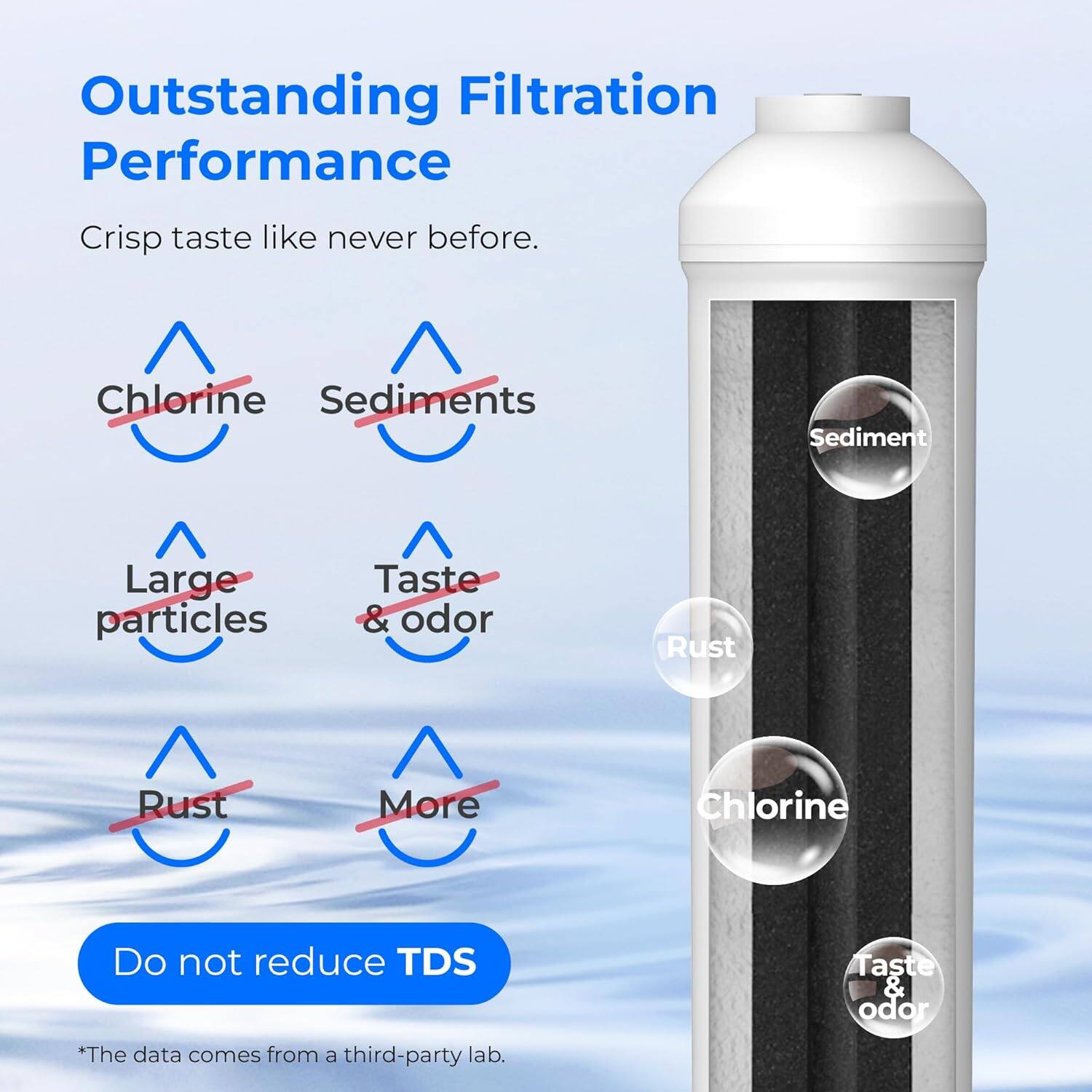 Outstanding Filtration Performance  
Crisp taste like never before.  

- Chlorine  
- Sediments  
- Large particles  
- Taste & odor  
- Rust  
- More Chlorine  

Do not reduce TDS  

*The data comes from a third-party lab.