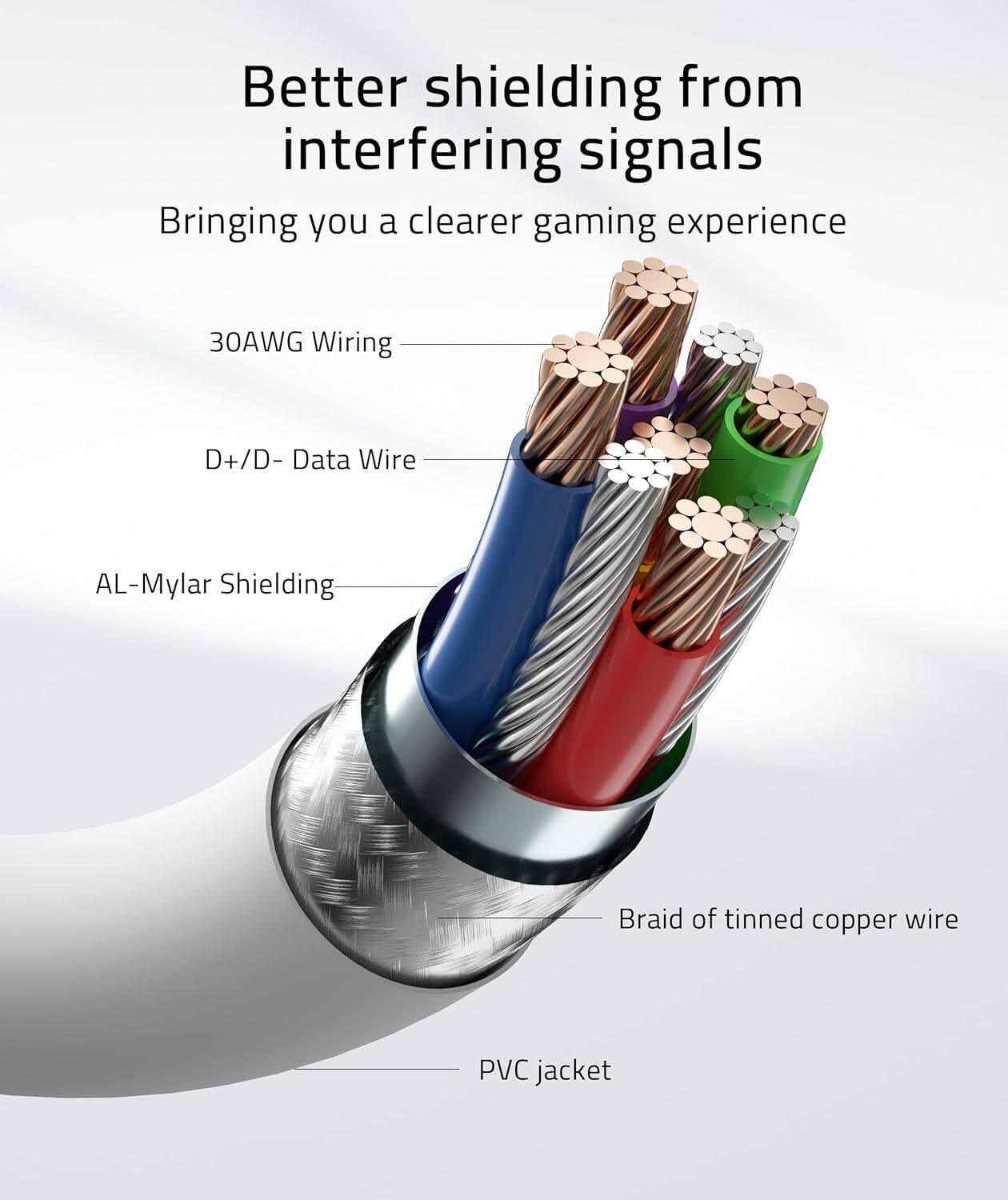Better shielding from interfering signals  
Bringing you a clearer gaming experience  

30AWG Wiring  
D+/D- Data Wire  
AL-Mylar Shielding  
Braid of tinned copper wire  
PVC jacket