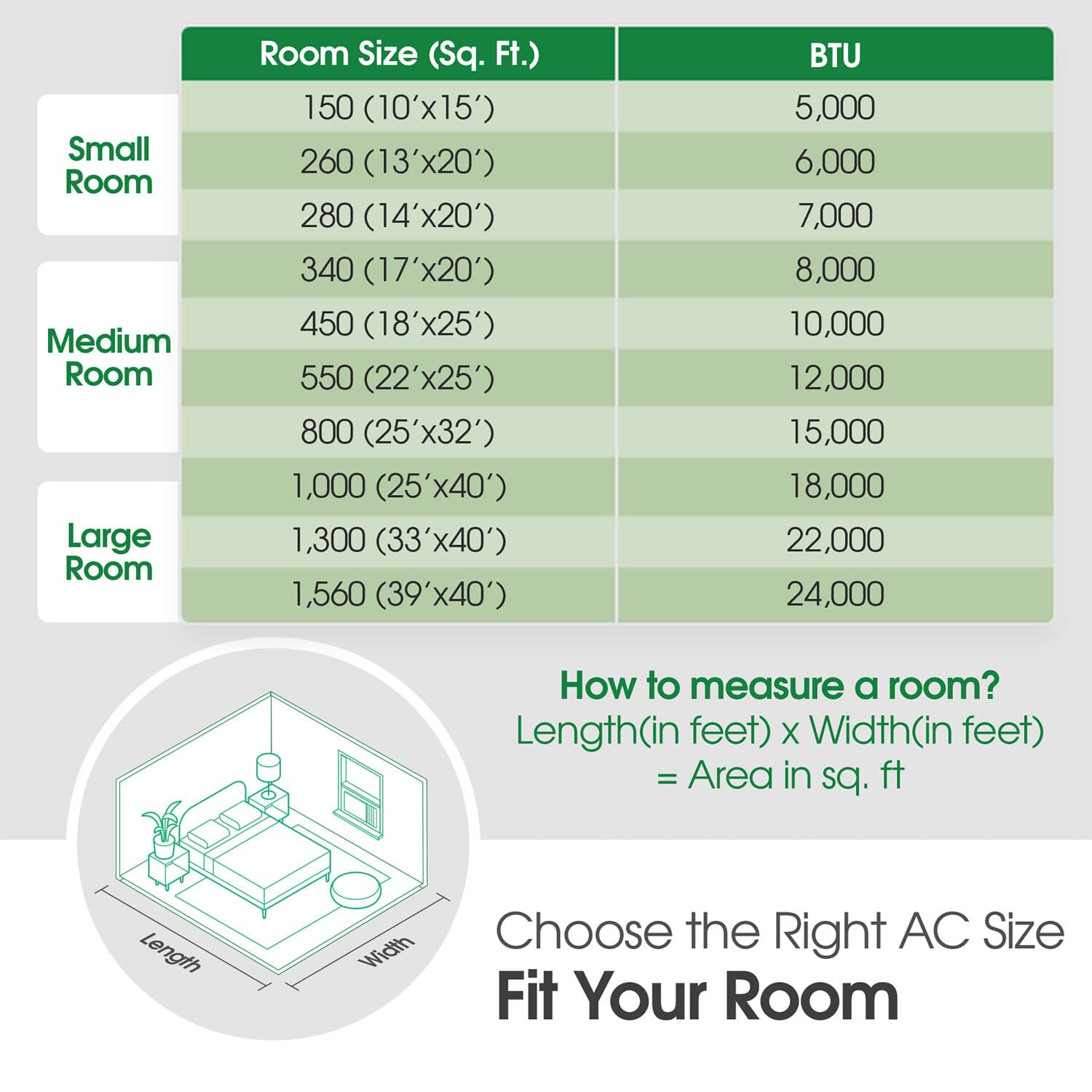 **Room Size (Sq. Ft.)**
- **Small Room**
- 150 (10'x15') - 5,000 BTU
- 260 (13'x20') - 6,000 BTU
- 280 (14'x20') - 7,000 BTU
- **Medium Room**
- 340 (17'x20') - 8,000 BTU
- 450 (18'x25') - 10,000 BTU
- 550 (22'x25') - 12,000 BTU
- **Large Room**
- 800 (25'x32') - 15,000 BTU
- 1,000 (25'x40') - 18,000 BTU
- 1,300 (33'x40') - 22,000 BTU
- 1,56
