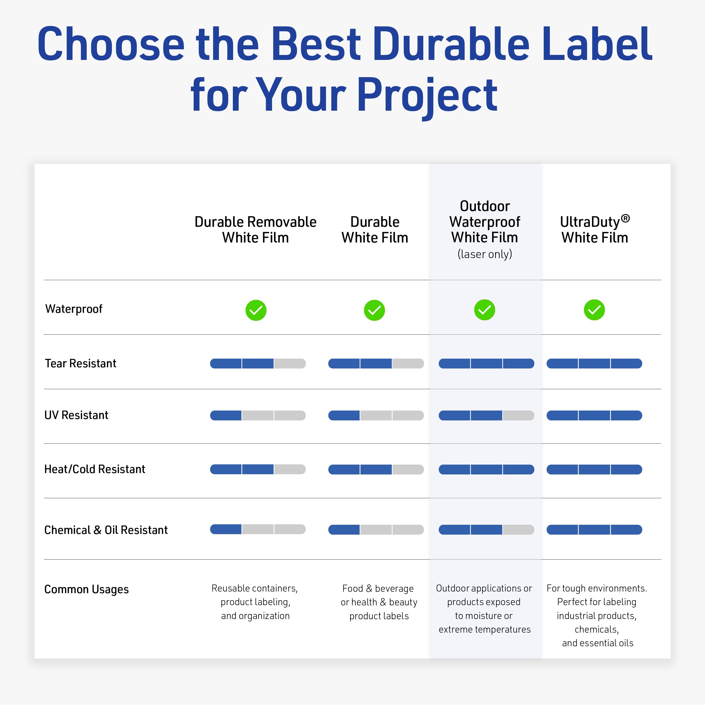 Choose the Best Durable Label for Your Project

|                | Durable Removable White Film | Durable White Film | Outdoor Waterproof White Film (laser only) | UltraDuty® White Film |
|----------------|---------------------------|-------------------|----------------------------------------|---------------------|
| Waterproof     | ✔                         | ✔                 | ✔                                      | ✔                   |
| Tear Resistant |                         | ✔                 | ✔                                      | ✔                   |
| UV Resistant   |                         | ✔                 | ✔                                      | ✔                   |
| Heat/Cold Resistant |                         | ✔                 | ✔                                      | ✔                   |
| Chemical & Oil Resistant |                         | ✔                 | ✔                                      | ✔                   |

Common Usages
- Reusable containers, product labeling, and organization
- Food & beverage health & beauty product labels
- Outdoor applications or products exposed to moisture or extreme temperatures
- For tough environments. Perfect for labeling industrial products, chemicals, and essential oils