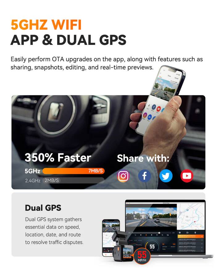5GHz WIFI APP & DUAL GPS

Easily perform OTA upgrades on the app, along with features such as sharing, snapshots, editing, and real-time previews.

350% Faster
5GHz 7MB/S
2.4GHz 2MB/S

Share with: [Icons for Instagram, Facebook, Twitter, YouTube]

Dual GPS
Dual GPS system gathers essential data on speed, location, date, and route to resolve traffic disputes.

55 MP/H