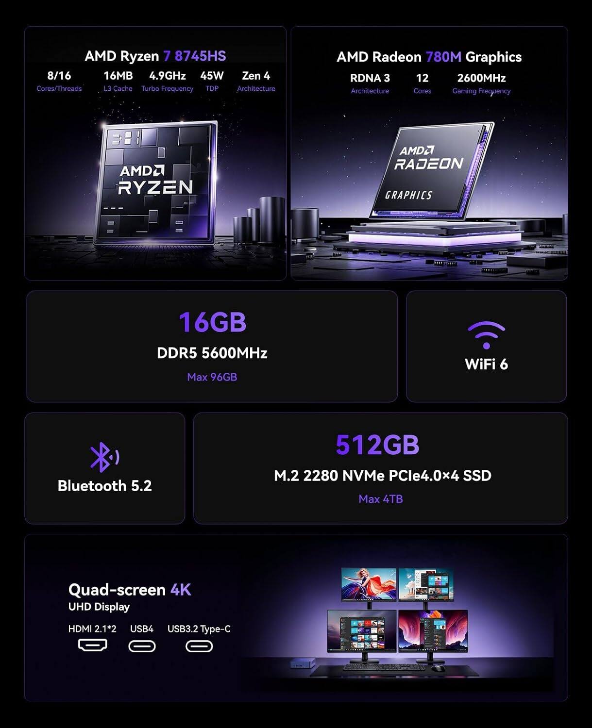 AMD Ryzen 7 8745HS  
8/16  
16MB  
4.9GHz  
45W  
Zen 4  
Cores/Threads  
L3 Cache  
Turbo Frequency  
TDP  
Architecture  

AMD Radeon 780M Graphics  
RDNA 3  
12  
2600MHz  
Architecture  
Cores  
Gaming Frequency  

16GB DDR5 5600MHz  
Max 96GB  

WiFi 6  
Bluetooth 5.2  

512GB M.2 2280 NVMe PCIe4.0x4 SSD  
Max 4TB  

Quad-screen 4K UHD Display  
HDMI 2.1*2  
USB4  
USB3.2 Type-C