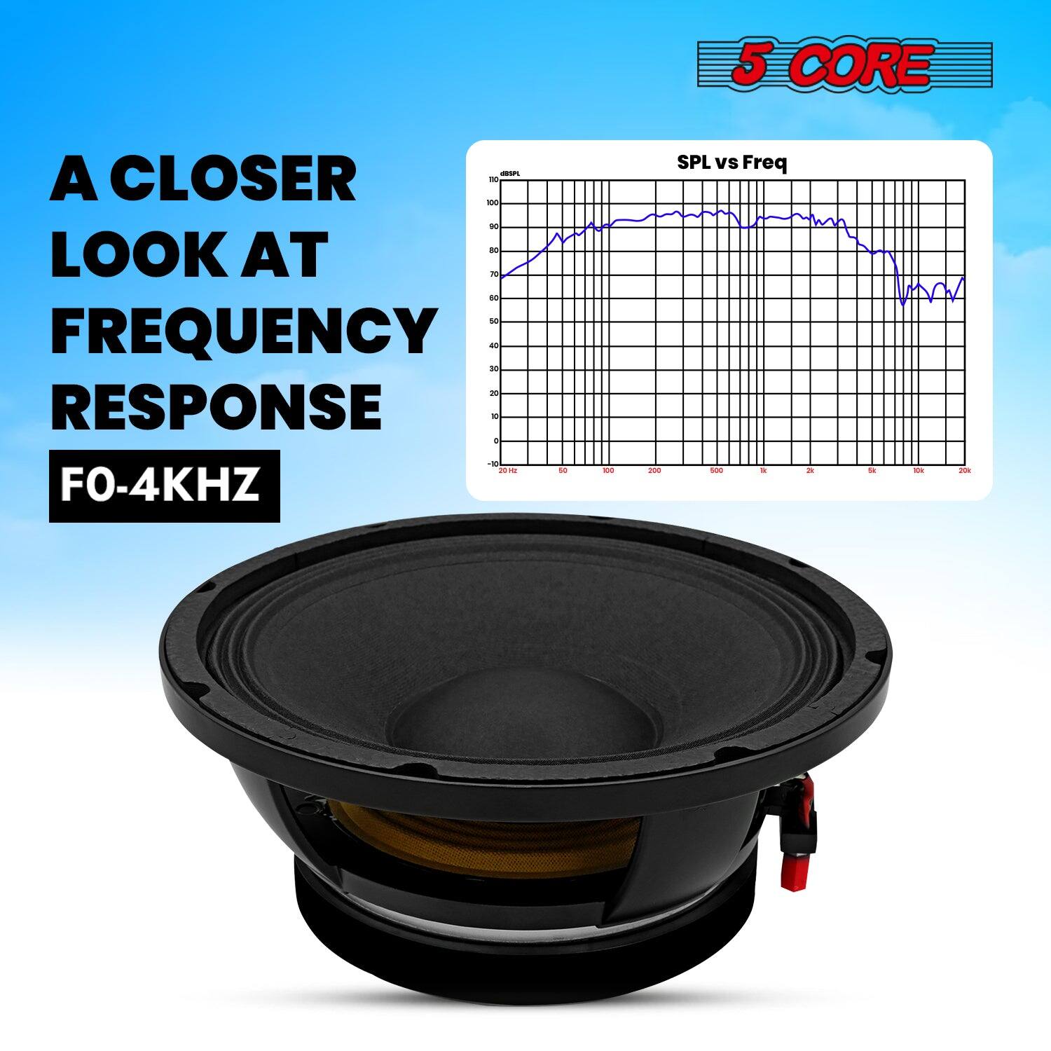 5 CORE - A CLOSER LOOK AT FREQUENCY RESPONSE - FO-4KHZ - SPL vs Freq