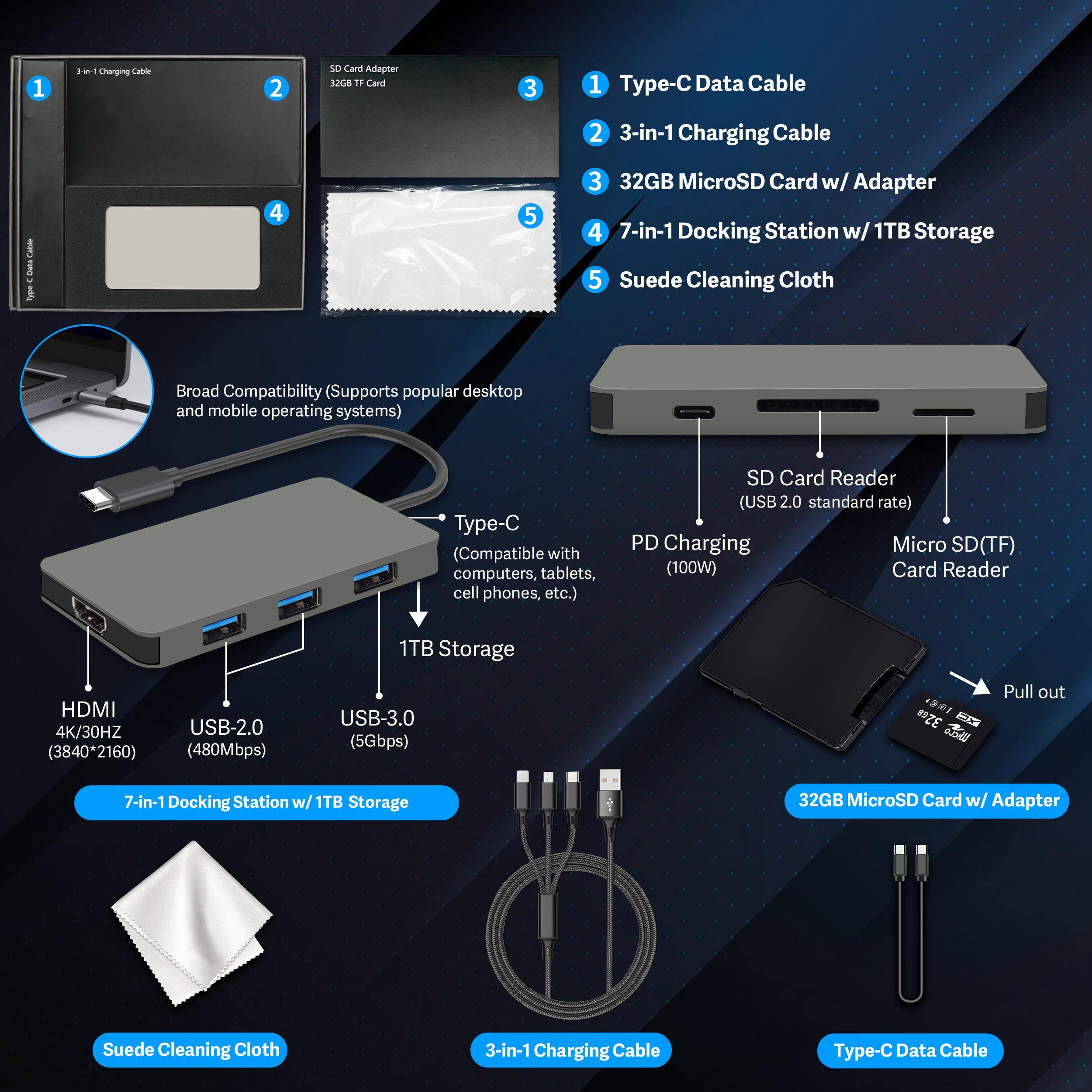 1. 3-in-1 Charging Cable
2. 32GB TF Card
3. Type-C Data Cable
4. 7-in-1 Docking Station w/ 1TB Storage
5. Suede Cleaning Cloth

Broad Compatibility (Supports popular desktop and mobile operating systems)

Type-C (Compatible with computers, tablets, cell phones, etc.)
SD Card Reader (USB 2.0 standard rate)
PD Charging Micro SD(TF) (100W) Card Reader
1TB Storage
HDMI 4K/30HZ (3840*2160)
USB-2.0 (480Mbps)
USB-3.0 (5Gbps)