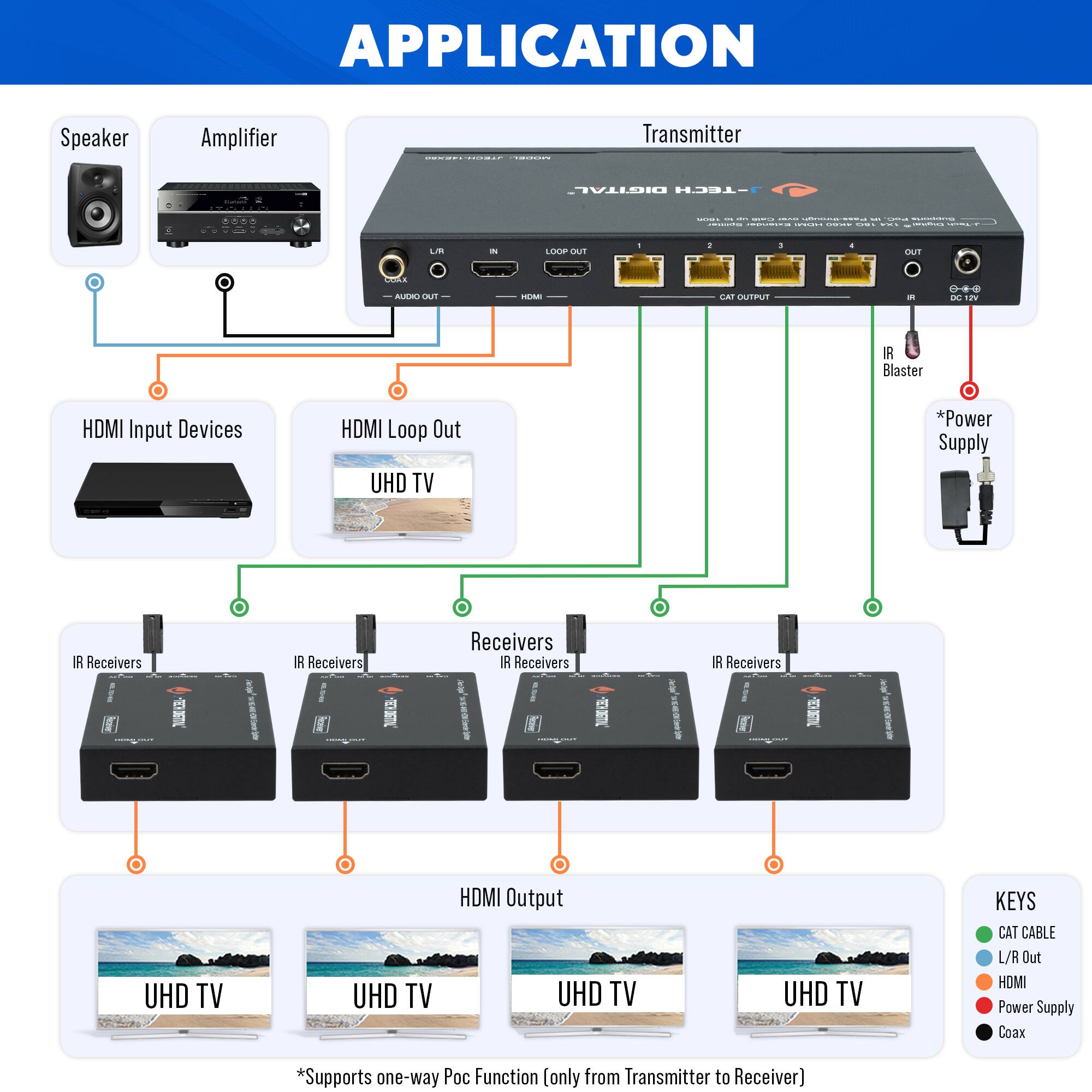 **APPLICATION**
- Speaker
- Amplifier
- HDMI Input Devices
- HDMI Loop Out
- IR Receivers
- IR Receivers
- IR Receivers
- IR Receivers
- UHD TV
- UHD TV
- UHD TV
- UHD TV
**Transmitter**
- LOOP OUT
- CAT OUTPUT
- IR Blaster
- *Power Supply
**Receiver**
- HDMI Output
**KEYS**
- CAT CABLE
- L/R Out
- HDMI
- Power Supply
- Coax
*Supports one-way PoC Function (only from Transmitter to Receiver)