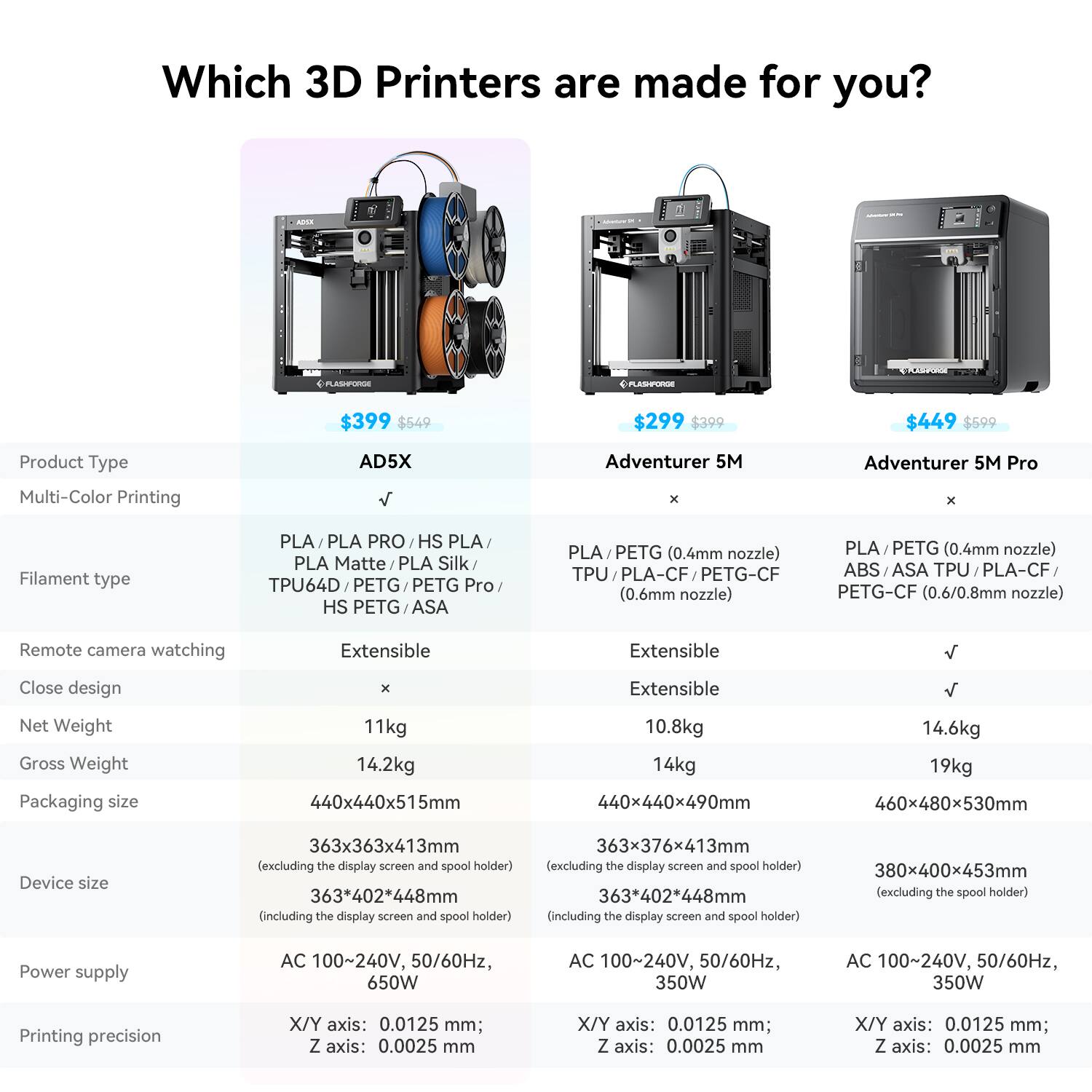 Which 3D Printers are made for you?

**PLASHPORDE**
- AD5X: $399 (was $549)
- Adventurer 5M: $299 (was $399)
- Adventurer 5M Pro: $449 (was $599)

**Product Type**
- Multi-Color Printing

**Filament type**
- AD5X: PLA, PLA PRO, HS PLA, PLA Matte, PLA Silk, TPU64D, PETG, PETG Pro, HS PETG, ASA
- Adventurer 5M: PLA, PETG (0.4mm nozzle), TPU, PLA-CF, PETG-CF (0.6mm nozzle)
- Adventurer 5M Pro: PLA, PETG (0.4mm nozzle), ABS, ASA, TPU, PLA-CF, PETG-CF (0.6/0.8mm nozzle)

**Remote camera watching**
- Extensible

**Close design**
- Extensible

**Net Weight**
- AD5X: 11kg
- Adventurer 5M: 10.8kg
- Adventurer 5M Pro