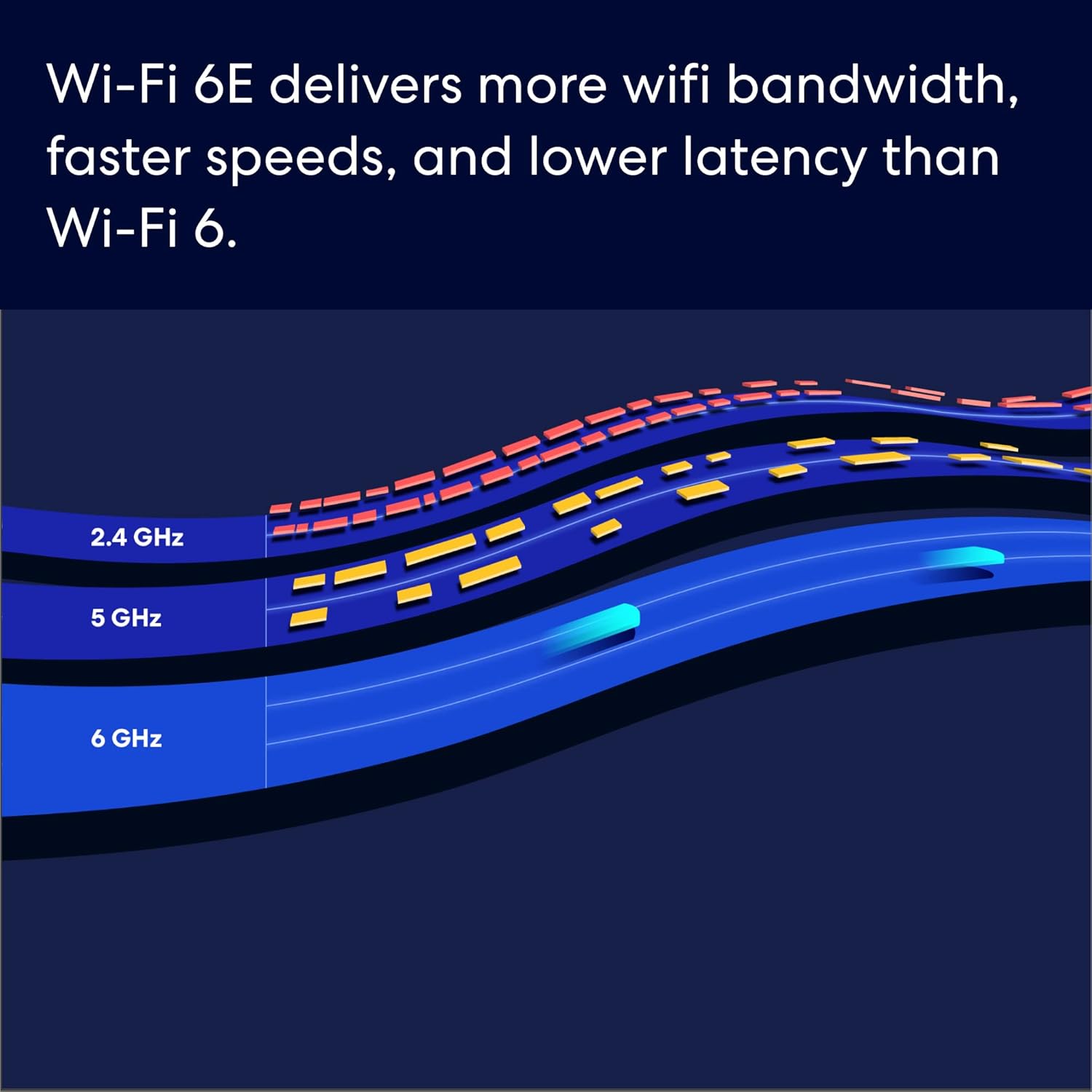 Wi-Fi 6E delivers more Wi-Fi bandwidth, faster speeds, and lower latency than Wi-Fi 6. It operates on the 2.4 GHz, 5 GHz, and 6 GHz frequencies.