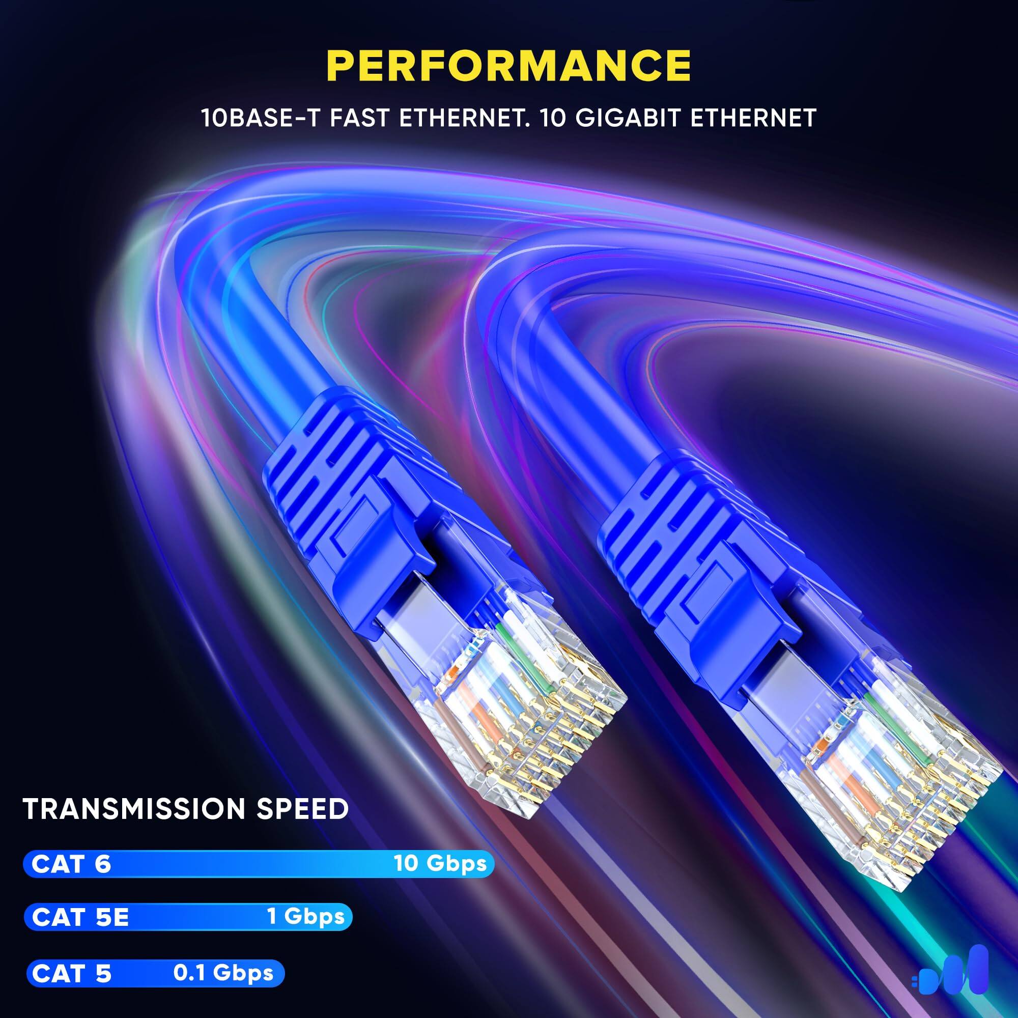 PERFORMANCE  
10BASE-T FAST ETHERNET. 10 GIGABIT ETHERNET  

TRANSMISSION SPEED  
CAT 6: 10 Gbps  
CAT 5E: 1 Gbps  
CAT 5: 0.1 Gbps