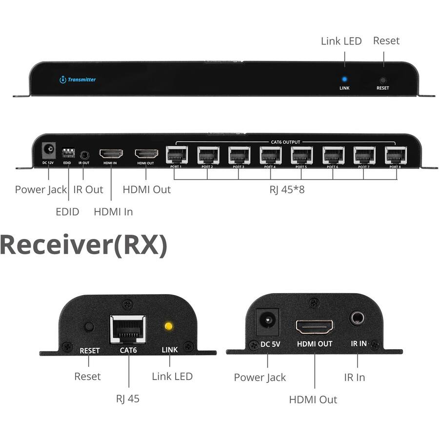 Link LED Reset  
Transmitter  
LINK  
RESET  
CAT6 OUTPUT  
X 12V  
EDID  
OUT  
HDMI IN  
HDMI OUT  
PORT 1  
PORT 2  
PORT 3  
PORT 4  
PORT 5  
PORT 6  
PORT 7  
PORT 8  
Power Jack IR Out  
HDMI Out  
RJ 45*8  
EDID  
HDMI In  
Receiver(RX)  
RESET  
CAT6  
LINK  
DC 5V  
HDMI OUT  
IR IN  
Reset  
Link LED  
Power Jack  
IR In  
RJ 45