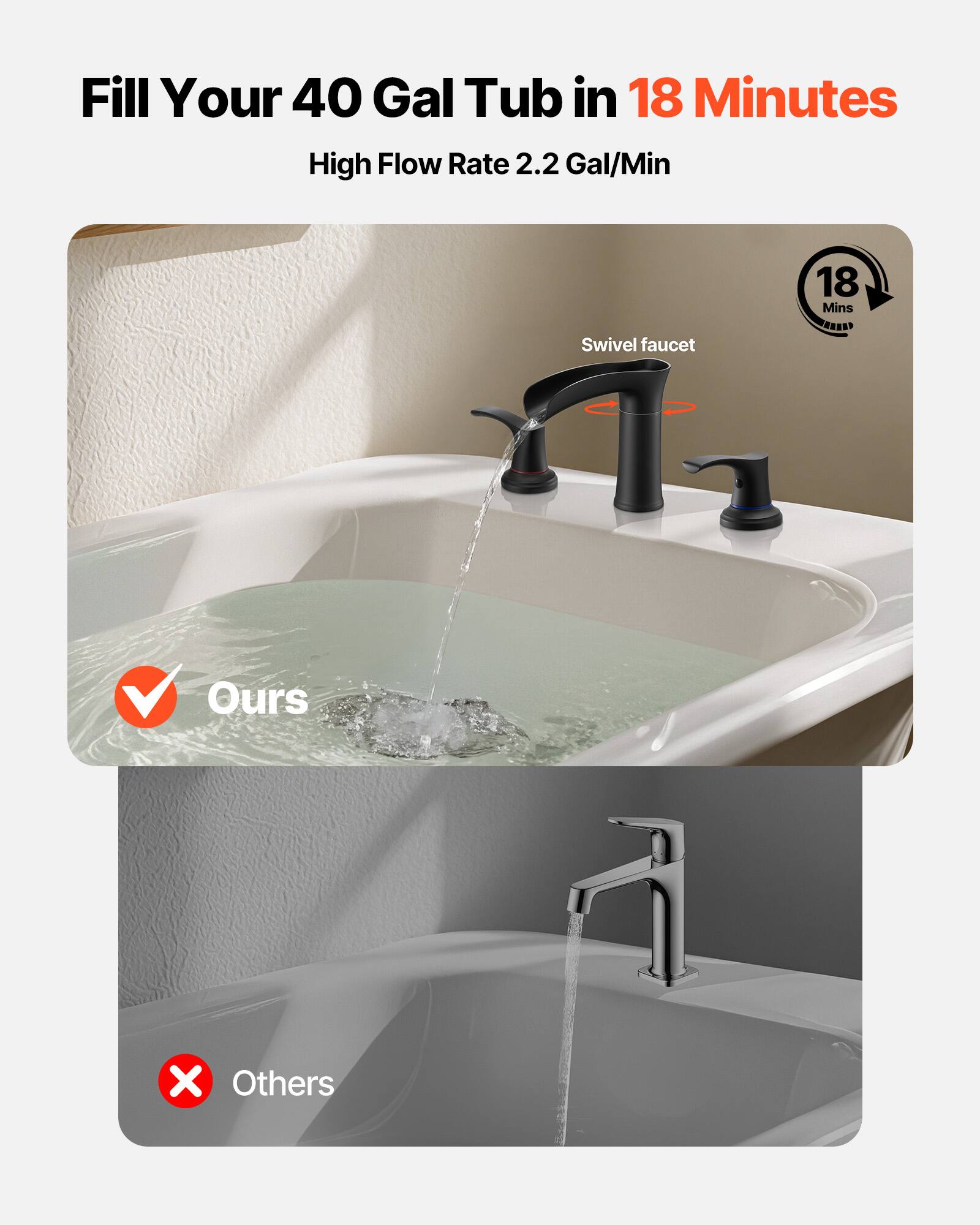 Fill Your 40 Gal Tub in 18 Minutes  
High Flow Rate 2.2 Gal/Min  
Swivel faucet  
18 Mins  
Ours  
Others