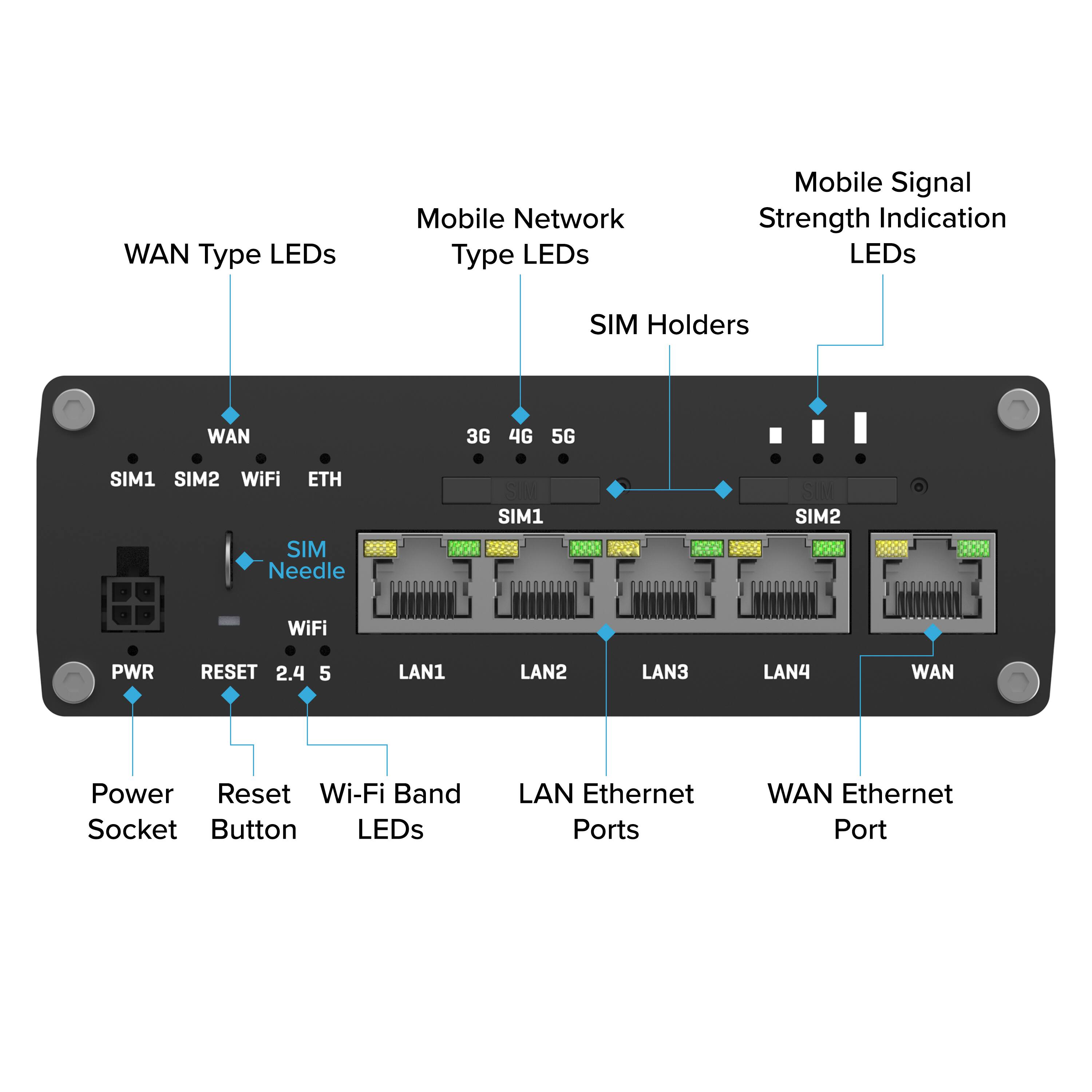 - WAN Type LEDs
- Mobile Network Type LEDs
- Mobile Signal Strength Indication LEDs
- SIM Holders
- WAN 3G 4G 5G
- SIM1 SIM2
- WiFi ETH
- SIM Needle
- WiFi PWR RESET 2.4 5
- LAN1 LAN2 LAN3 LAN4
- WAN Power Reset Wi-Fi Band Socket Button
- LAN Ethernet Ports
- WAN Ethernet Port