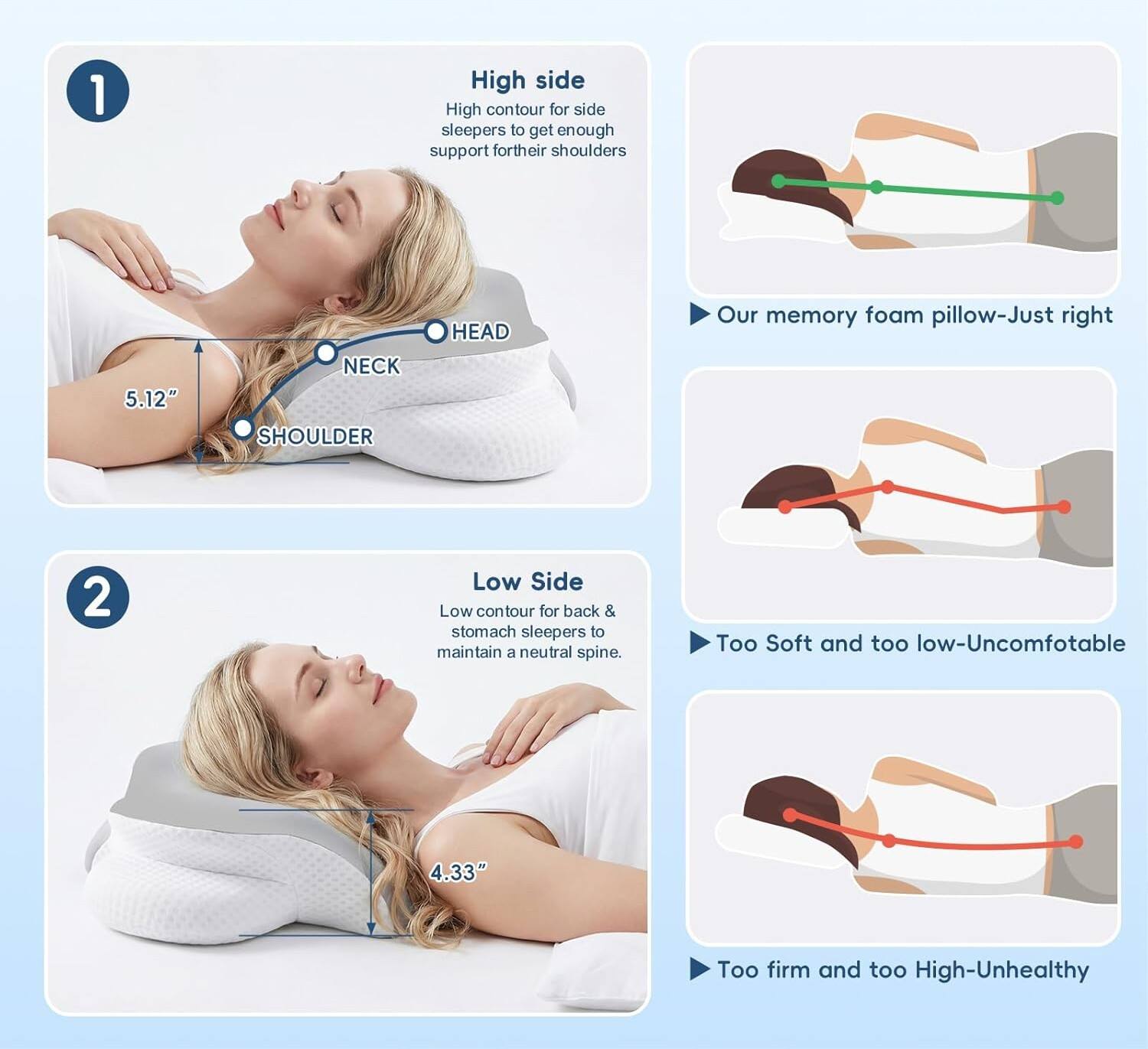 1. High side: High contour for side sleepers to get enough support for their shoulders. 5.12" NECK SHOULDER HEAD. Our memory foam pillow-Just right.

2. Low Side: Low contour for back & stomach sleepers to maintain a neutral spine. 4.33" Too Soft and too low-Uncomfortable. Too firm and too High-Unhealthy.