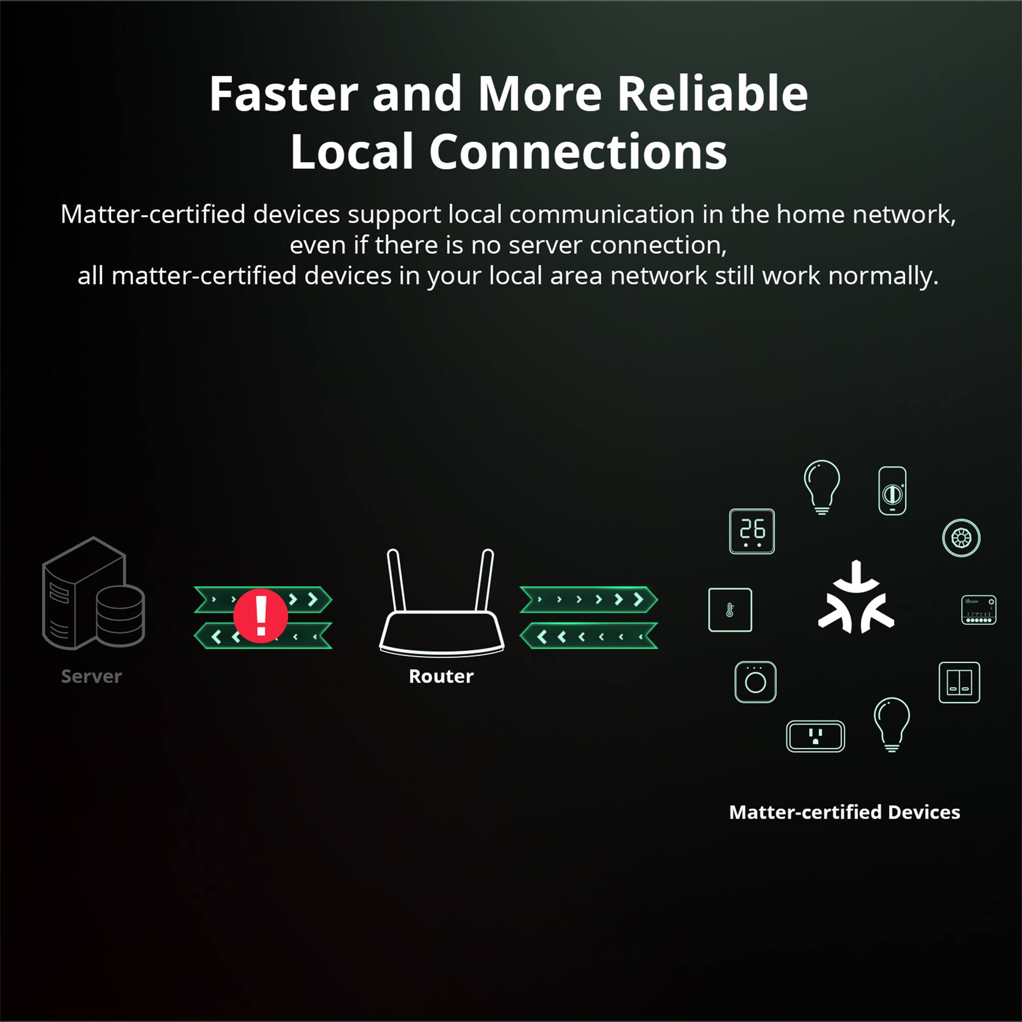 Faster and More Reliable Local Connections

Matter-certified devices support local communication in the home network, even if there is no server connection, all matter-certified devices in your local area network still work normally.

Server Router Matter-certified Devices