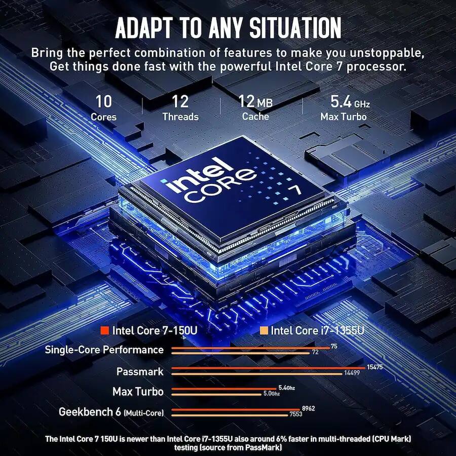 ADAPT TO ANY SITUATION

Bring the perfect combination of features to make you unstoppable. Get things done fast with the powerful Intel Core 7 processor.

10 Cores
12 Threads
12 MB Cache
5.4 GHz Max Turbo

Intel Core 7-150U
Single-Core Performance
Passmark
Max Turbo
Geekbench 6 (Multi-Core)

Intel Core i7-1355U
75
15475
14499
5.40GHz
5.0GHz
8962
7553

The Intel Core 7 150U is newer than Intel Core i7-1355U and also around 6% faster in multi-threaded (CPU Mark) testing (source from PassMark)