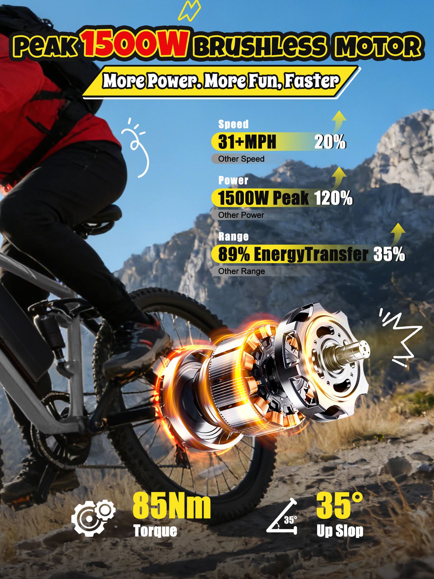 PEAK 1500W BRUSHLESS MOTOR  
More Power. More Fun, Faster

Speed  
31+MPH  
20%  
Other Speed

Power  
1500W Peak  
120%  
Other Power

Range  
89% Energy Transfer  
35%  
Other Range

85Nm Torque

35° Up Slope
