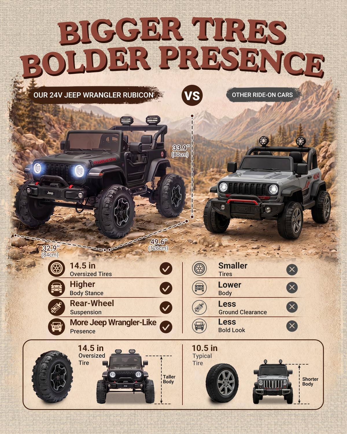 BIGGER TIRES BOLDER PRESENCE  
OUR 24V JEEP WRANGLER RUBICON VS OTHER RIDE-ON CARS

33.9" (80cm)  
Jeep  
49.6" 32.9" (126cm) (84cm)  
14.5 in Oversized Tires  
Higher Body Stance  
Rear-Wheel ZHIKO Suspension  
More Jeep Wrangler-Like Presence  
Smaller Tires  
Lower Body  
Less SMIKO Ground Clearance  
Less Bold Look  
14.5 in Oversized Tire  
10.5 in Typical Tire  
Taller Body  
Shorter Body