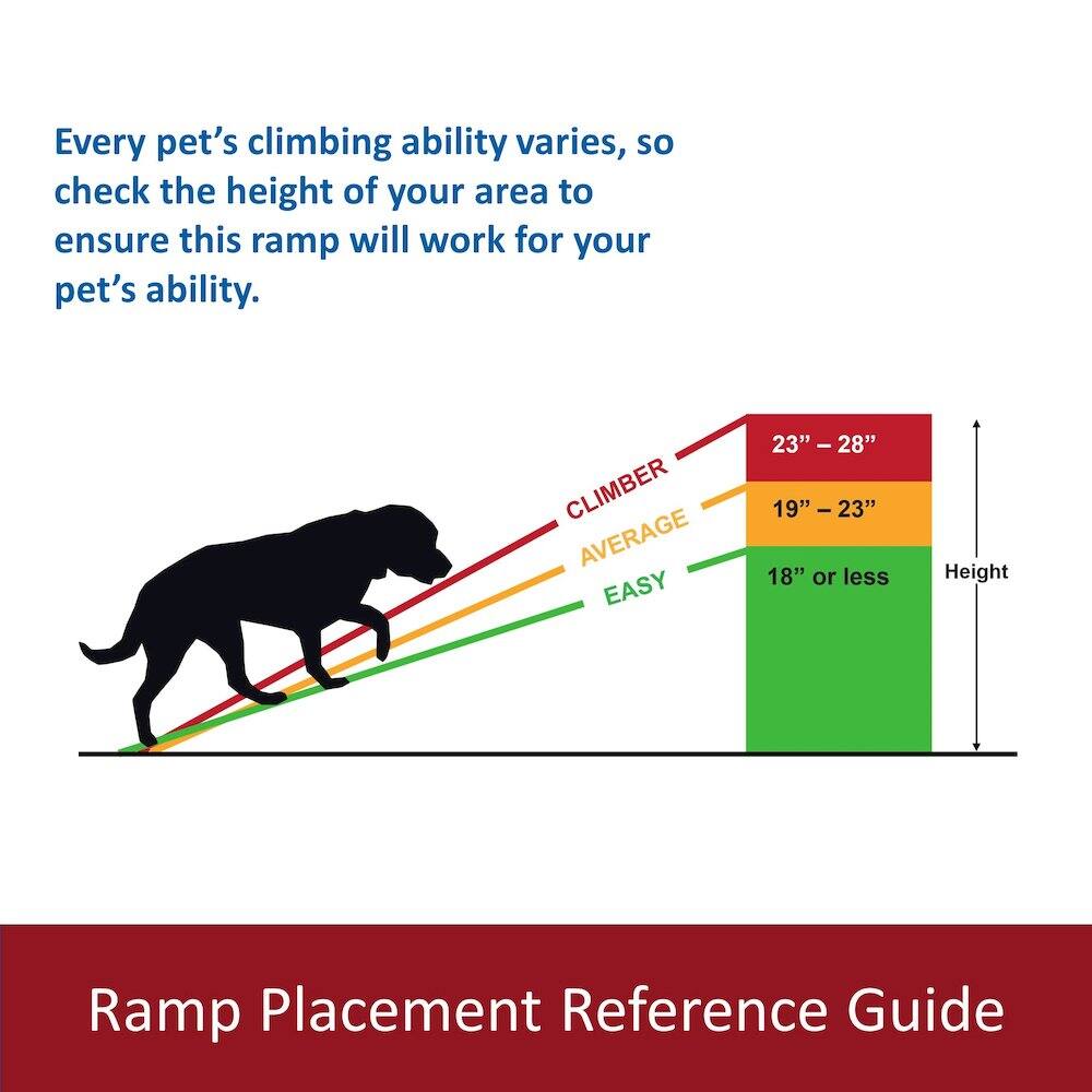 Every pet's climbing ability varies, so check the height of your area to ensure this ramp will work for your pet's ability.

CLIMBER  
AVERAGE  
EASY  

23" - 28"  
19" - 23"  
18" or less  

Height Ramp Placement Reference Guide