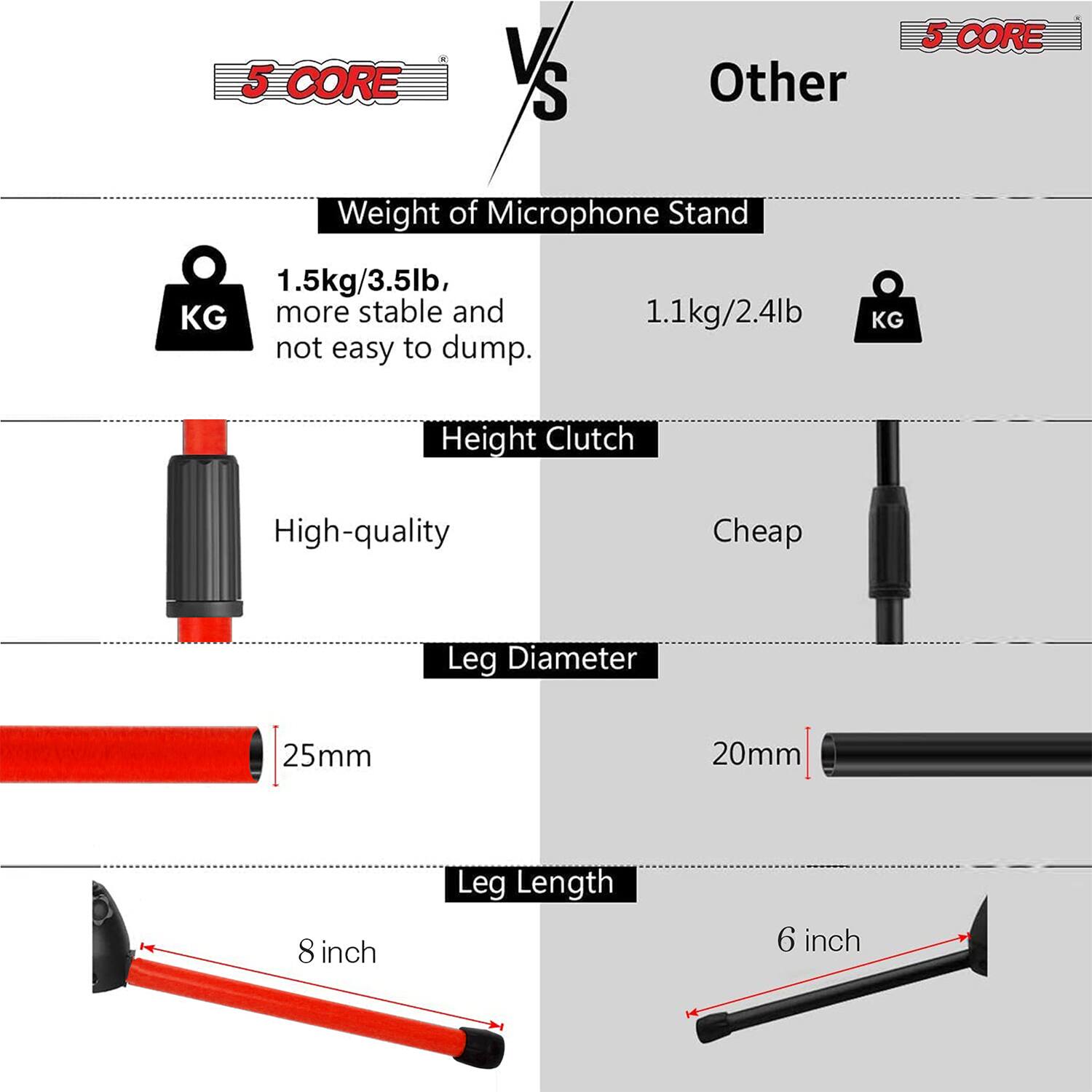 5 CORE VS Other

- Weight of Microphone Stand: 1.5kg/3.5lb, more stable and not easy to dump.
- Height Clutch: High-quality
- Leg Diameter: 25mm
- Leg Length: 8 inch

Other

- Weight of Microphone Stand: 1.1kg/2.4lb
- Height Clutch: Cheap
- Leg Diameter: 20mm
- Leg Length: 6 inch