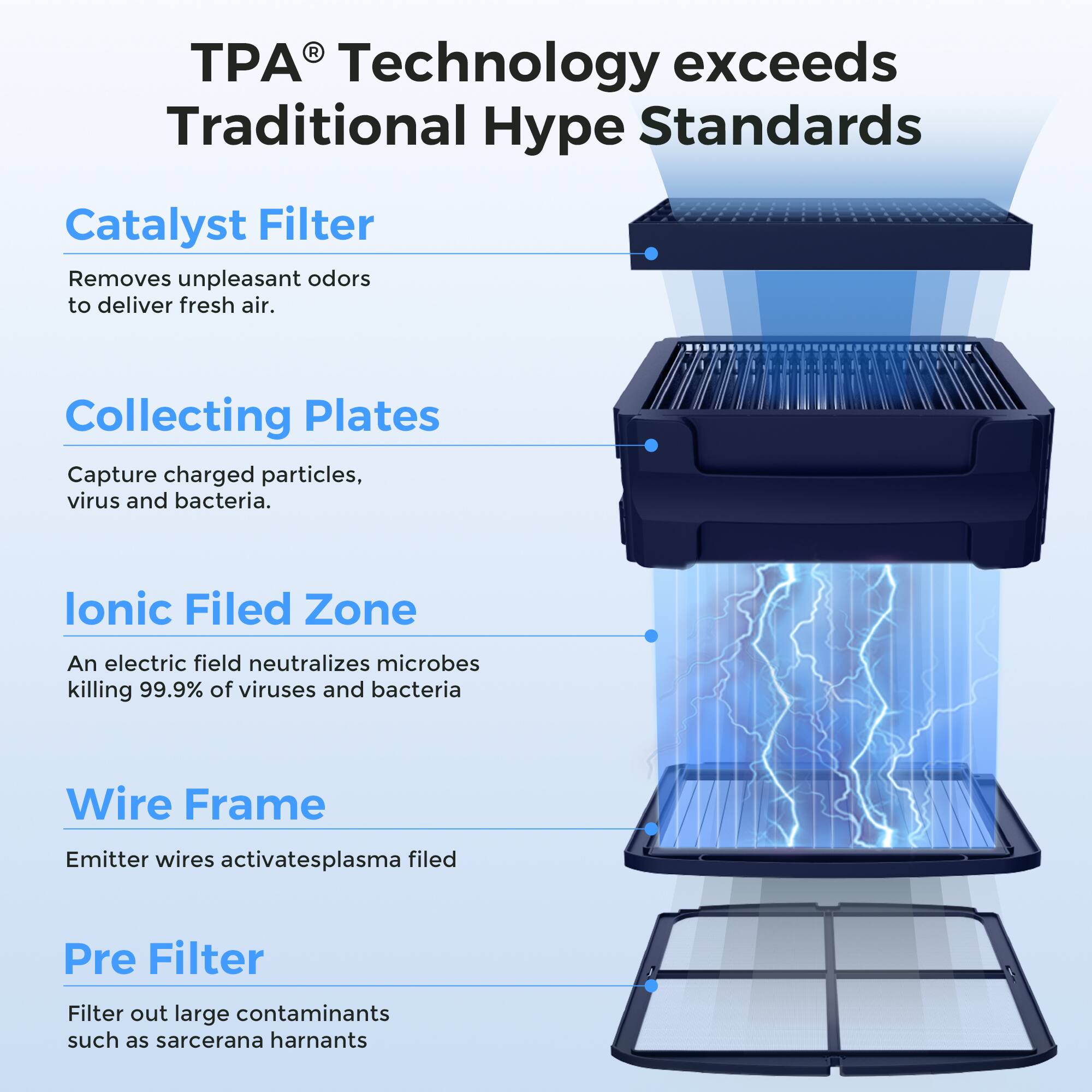 TPA® Technology exceeds Traditional Hype Standards

Catalyst Filter  
Removes unpleasant odors to deliver fresh air.

Collecting Plates  
Capture charged particles, virus, and bacteria.

Ionic Field Zone  
An electric field neutralizes microbes, killing 99.9% of viruses and bacteria.

Wire Frame  
Emitter wires activate plasma field.

Pre Filter  
Filter out large contaminants such as sarcenara harnants.