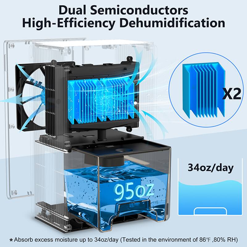 Dual Semiconductors High-Efficiency Dehumidification X2  
95oz  
34oz/day  
*Absorb excess moisture up to 34oz/day (Tested in the environment of 86°F, 80% RH)