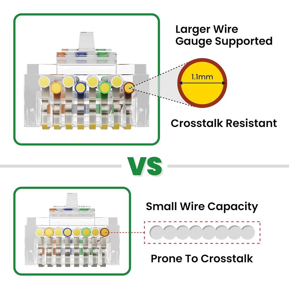 Larger Wire Gauge Supported  
1.1mm  
Crosstalk Resistant  

VS  

Small Wire Capacity  
Prone To Crosstalk