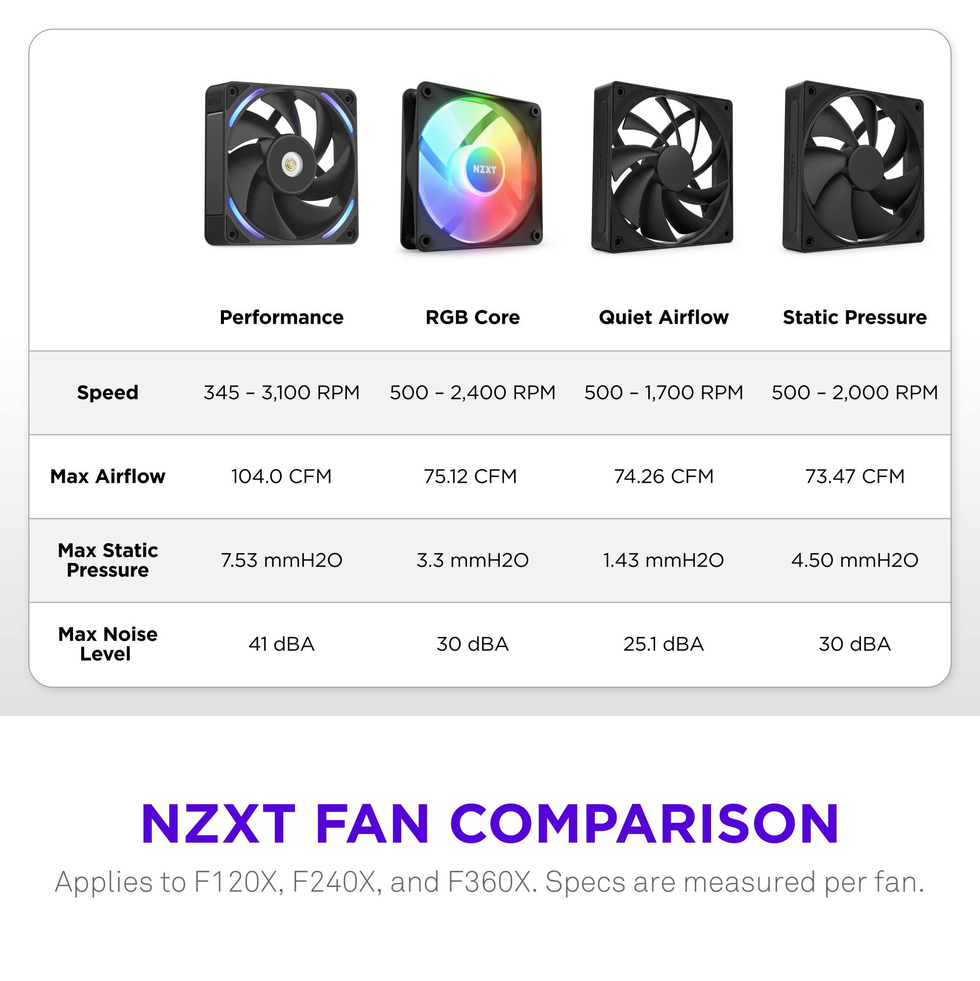 **NZXT FAN COMPARISON**

Applies to F120X, F240X, and F360X. Specs are measured per fan.

| Performance | RGB Core | Quiet Airflow | Static Pressure |
|-------------|----------|--------------|-----------------|
| Speed       | 345 - 3,100 RPM | 500 - 2,400 RPM | 500 - 1,700 RPM | 500 - 2,000 RPM |
| Max Airflow | 104.0 CFM | 75.12 CFM | 74.26 CFM | 73.47 CFM |
| Max Static Pressure | 7.53 mmH2O | 3.3 mmH2O | 1.43 mmH2O | 4.50 mmH2O |
| Max Noise Level | 41 dBA | 30 dBA | 25.1 dBA | 30 dBA |