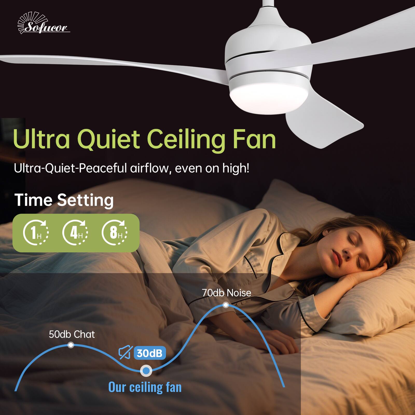 Ultra Quiet Ceiling Fan  
Ultra-Quiet-Peaceful airflow, even on high!  

Time Setting  
1H 4H 8H  

70dB Noise  
50dB Chat  
30dB Our ceiling fan