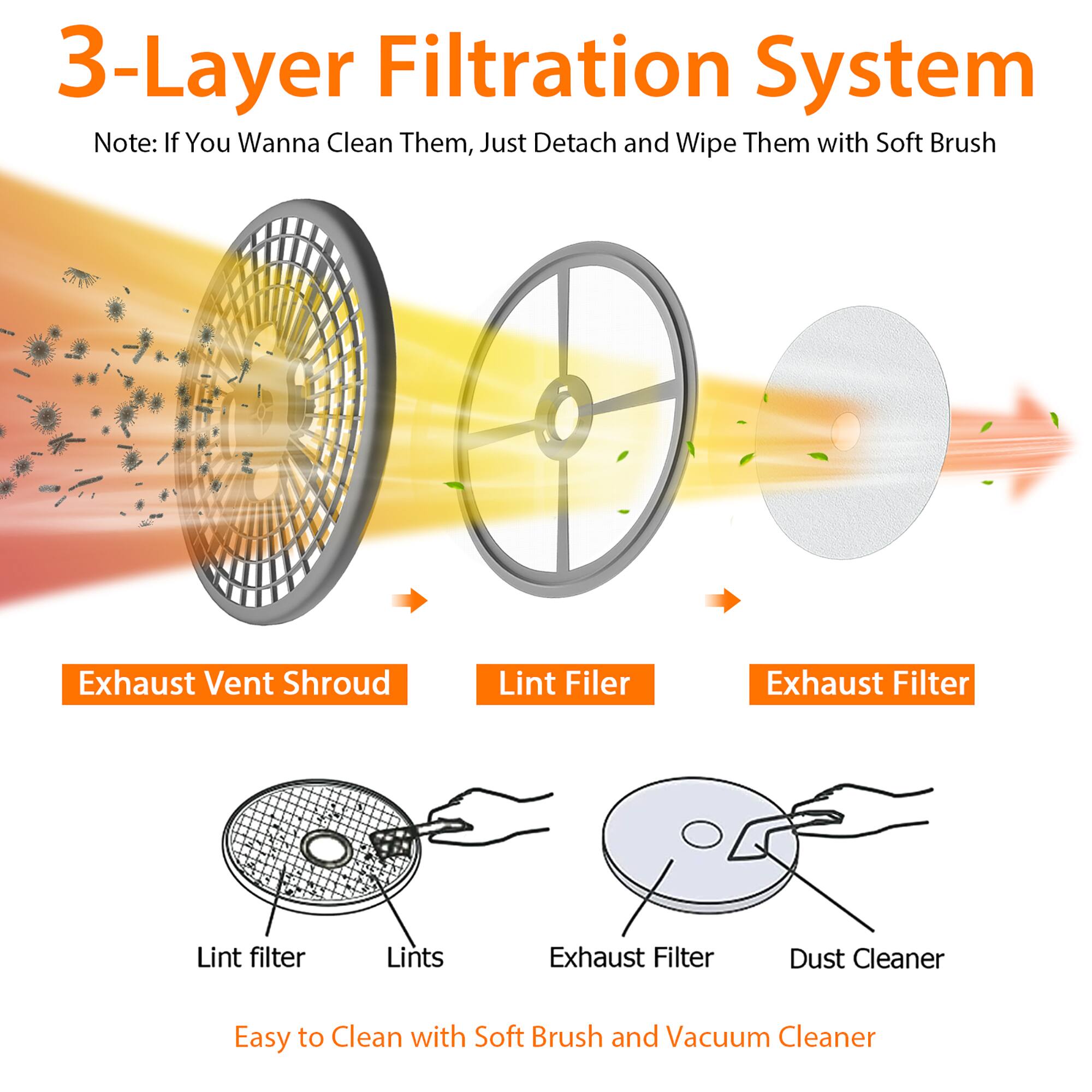 3-Layer Filtration System

Note: If You Wanna Clean Them, Just Detach and Wipe Them with Soft Brush

- Exhaust Vent Shroud
- Lint Filter
- Exhaust Filter

Lint filter
Lints

Exhaust Filter
Dust Cleaner

Easy to Clean with Soft Brush and Vacuum Cleaner
