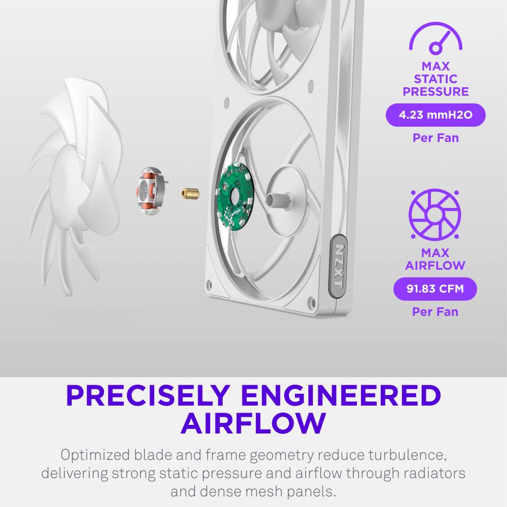 MAX STATIC PRESSURE 4.23 mmH2O Per Fan  
NZXT MAX AIRFLOW 91.83 CFM Per Fan  
PRECISELY ENGINEERED AIRFLOW  
Optimized blade and frame geometry reduce turbulence, delivering strong static pressure and airflow through radiators and dense mesh panels.
