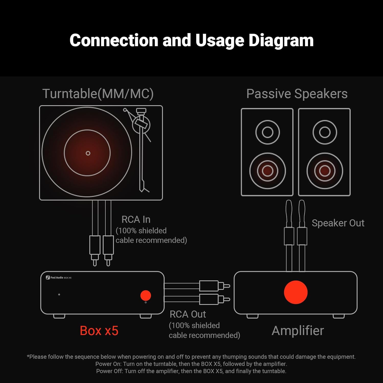 Connection and Usage Diagram

Turntable(MM/MC)  
Passive Speakers  
RCA In (100% shielded cable recommended)  
Speaker Out  
Box x5 RCA Out (100% shielded cable recommended)  
Amplifier  

*Please follow the sequence below when powering on and off to prevent any thumping sounds that could damage the equipment.  
Power On: Turn on the turntable, then the BOX X5, followed by the amplifier.  
Power Off: Turn off the amplifier, then the BOX X5, and finally the turntable.